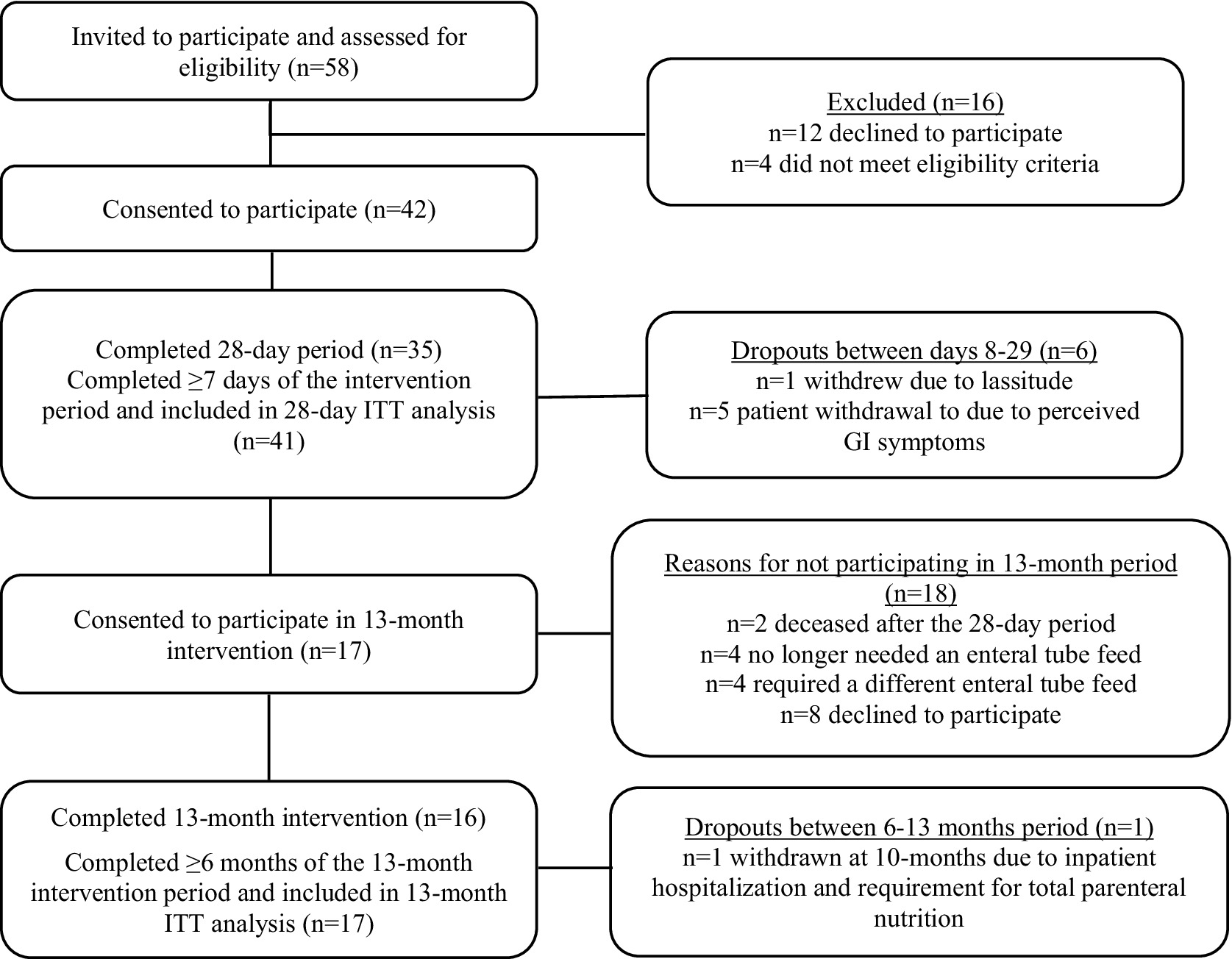 Flowchart showing participant progress in a study. Initially, 58 were assessed; 16 were excluded, leaving 42 consenting. Thirty-five completed a 28-day period, with six dropouts. For a 13-month period, 17 consented, 16 completed, with one dropout. Reasons for non-participation include medical needs, death, or declining participation.