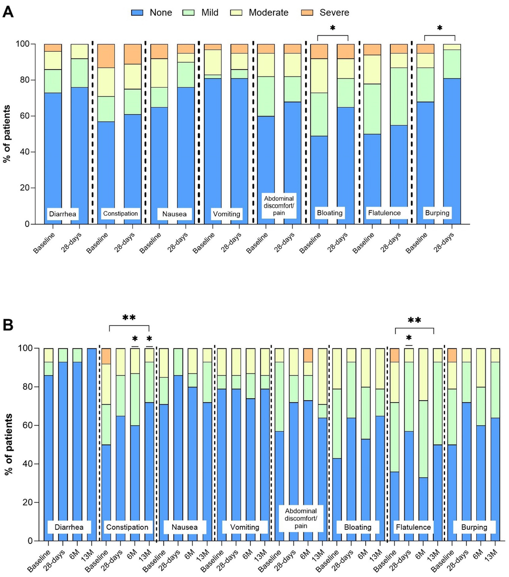 Bar charts labeled A and B show the percentage of patients experiencing various gastrointestinal symptoms over time. The symptoms include diarrhea, constipation, nausea, vomiting, abdominal discomfort, bloating, flatulence, and burping. Patient's gastrointestinal symptoms are categorized by severity: none, mild, moderate, and severe. Chart A compares baseline and 28-days, highlighting decreases in mild, moderate and severe symptoms for some symptoms for some conditions. Chart B compares baseline, 28 days, 6 months, and 13 months, showing similar trends with statistical significance noted for certain symptoms.