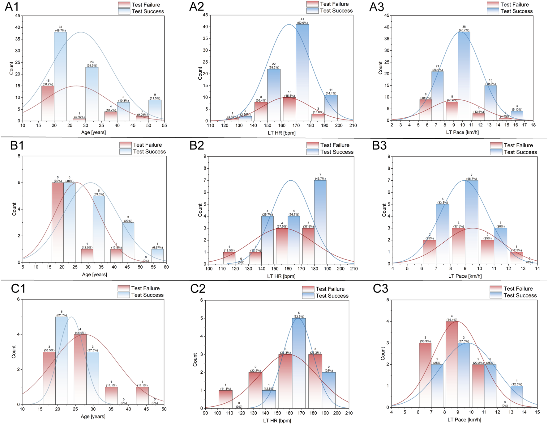 Nine histograms in a 3x3 grid displaying test failure and success across variables: age, LT heart rate (HR), and LT pace. Row A shows broader distributions, row B shows narrower, and row C shows even tighter distributions. Each histogram has blue bars for test success, red for test failure, and is overlaid with density curves indicating data trends. The x-axes represent age, LT HR, and LT pace, while the y-axes show count. The distribution patterns differ among the grids, illustrating varying test outcomes across conditions.