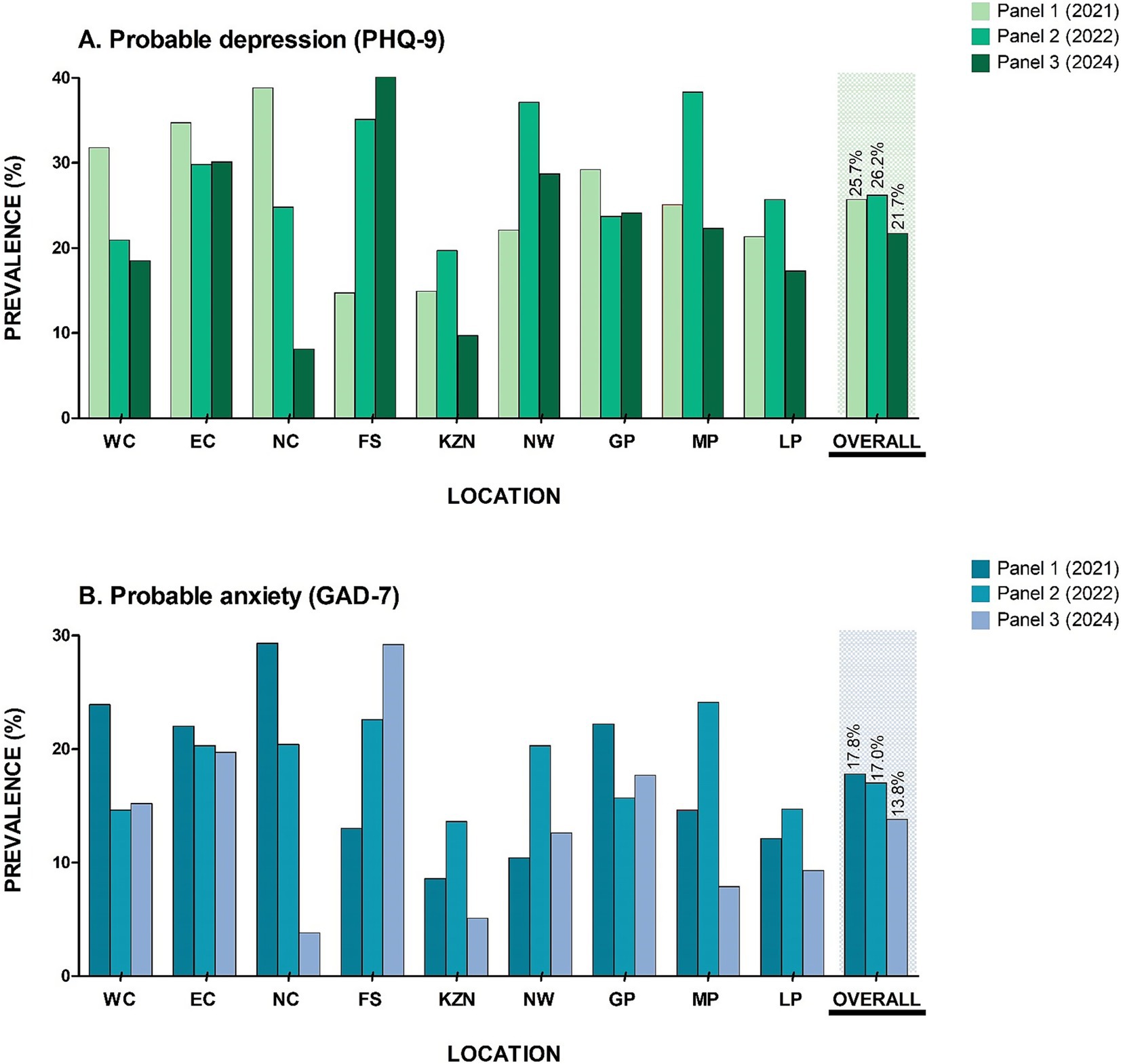 Bar charts showing the prevalence of probable depression (PHQ-9) and anxiety (GAD-7) across different locations (WC, EC, NC, FS, KZN, NW, GP, MP, LP) from 2021 to 2024. Depression rates range from about 10% to 40%, with an overall decrease t0 21.7% in 2024. Anxiety rates vary from approximately 10% to 30%, with an overall decrease to 13.8% in 2024. Each chart has three bars per location, representing the years 2021, 2022, and 2024.