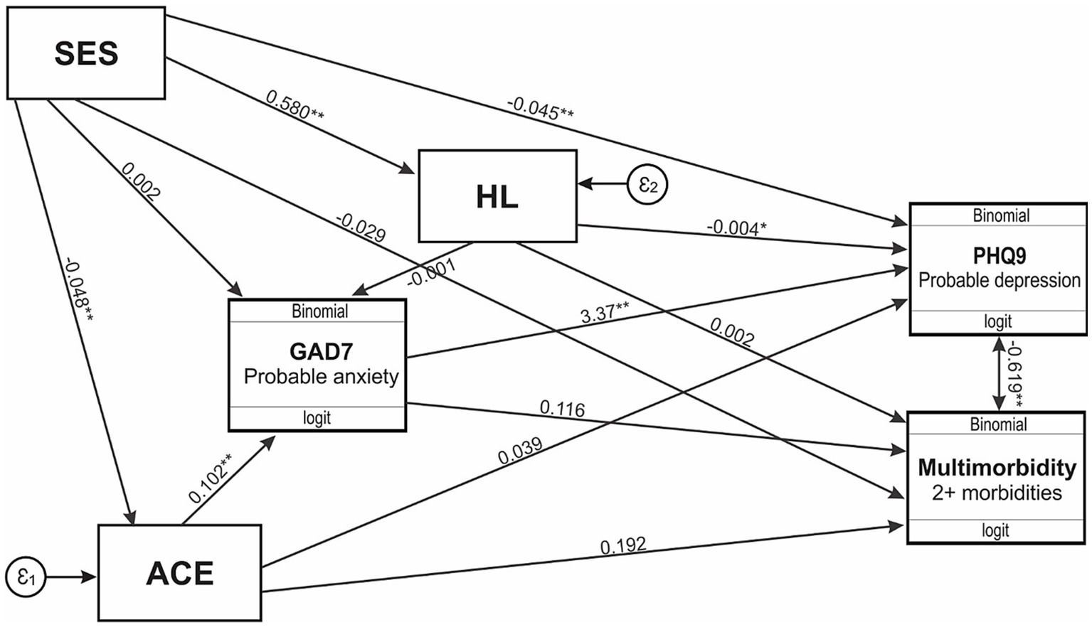 Path diagram illustrating relationships among variables: SES (Socioeconomic Status), ACE (Adverse Childhood Experiences), HL (Health Literacy), GAD7 (Probable Anxiety), PHQ9 (Probable Depression), and Multimorbidity (two or more morbidities). Arrows indicate paths with coefficients such as 0.580, 3.37, and -0.004, representing the relationships between the variables. Statistical significance is denoted by asterisks, and residuals are marked with epsilon symbols.