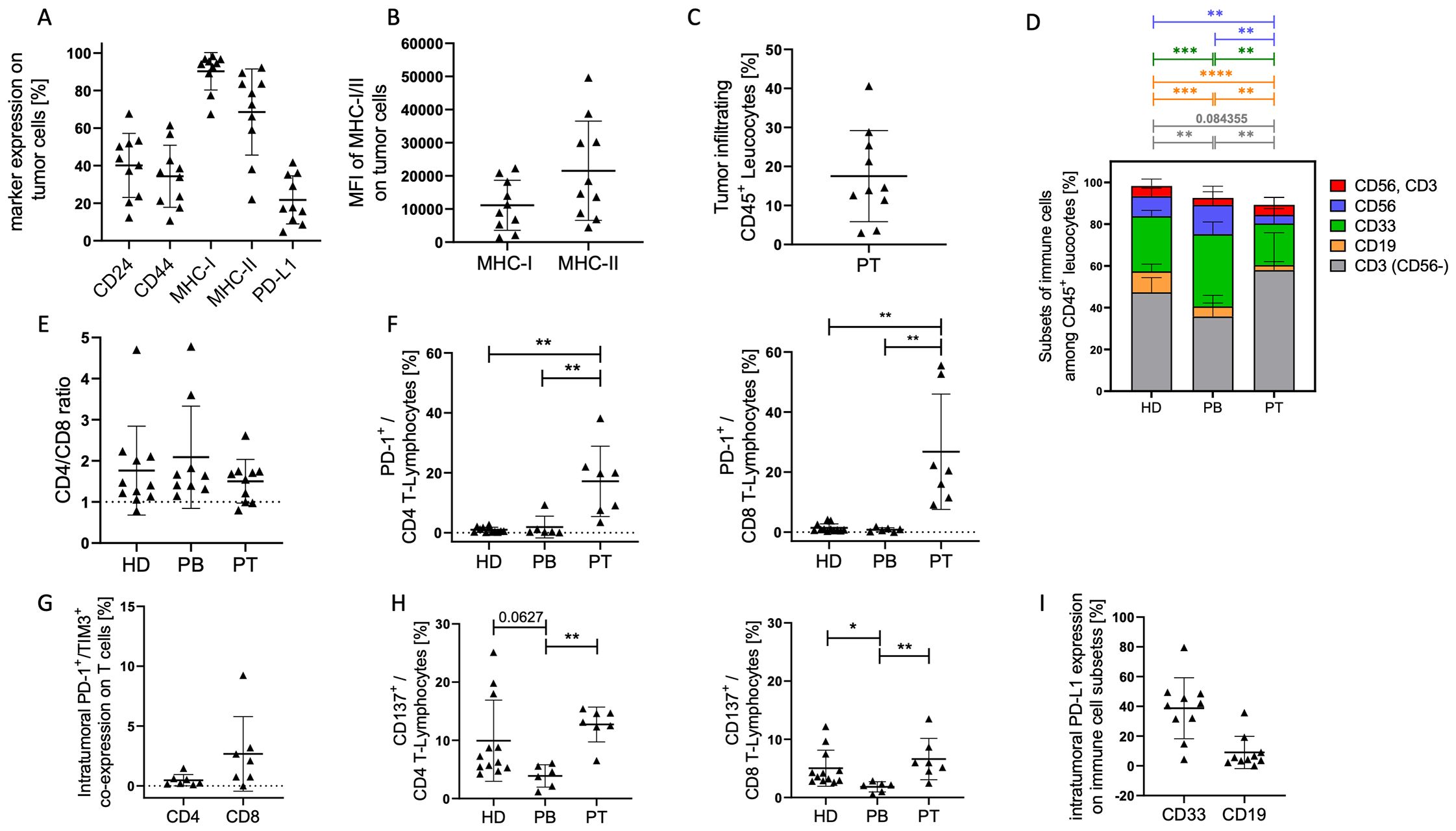 Charts and graphs display immune cell marker expression levels in tumor cells and the immune environment. Each panel (A-I) shows data such as MHC expression, CD45+ leukocyte infiltration, CD4/CD8 ratios, immune cell subsets, PD-1 and PD-L1 expression, and more, comparing healthy donors (HD), peripheral blood (PB), and tumor samples (PT). Statistical significance is marked with asterisks.