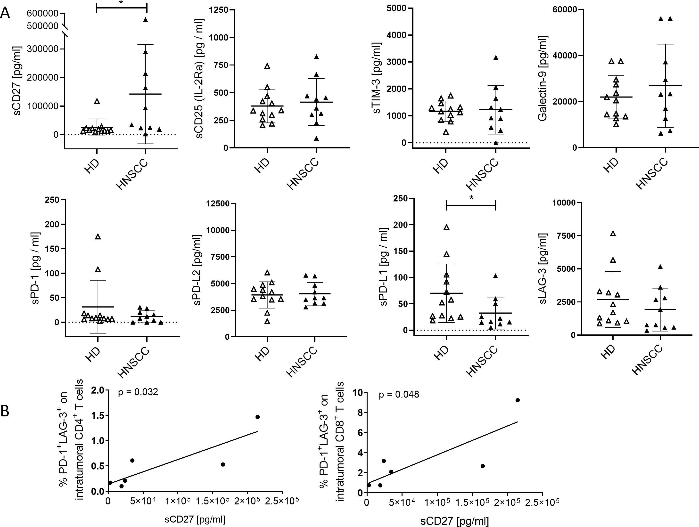Nine scatter plots comparing levels of various markers in HD and HNSCC patients. Significant differences are marked with asterisks. Additional graphs show correlations between sCD27 levels and CD4+ and CD8+ T cells.
