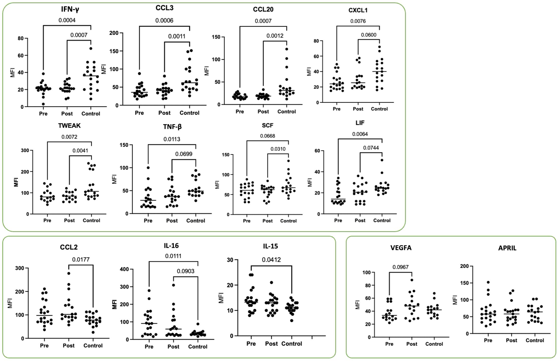 Scatter plots showing the median fluorescence intensity (MFI) for various cytokines and chemokines (IFNg, CCL3, CCL20, CXCL1, TWEAK, TNFb, SCF, LIF, CCL2, IL16, IL15, VEGFA, and April) across pre-treatment, post-treatment, and control groups. Significant p-values are marked, indicating statistical differences between groups.