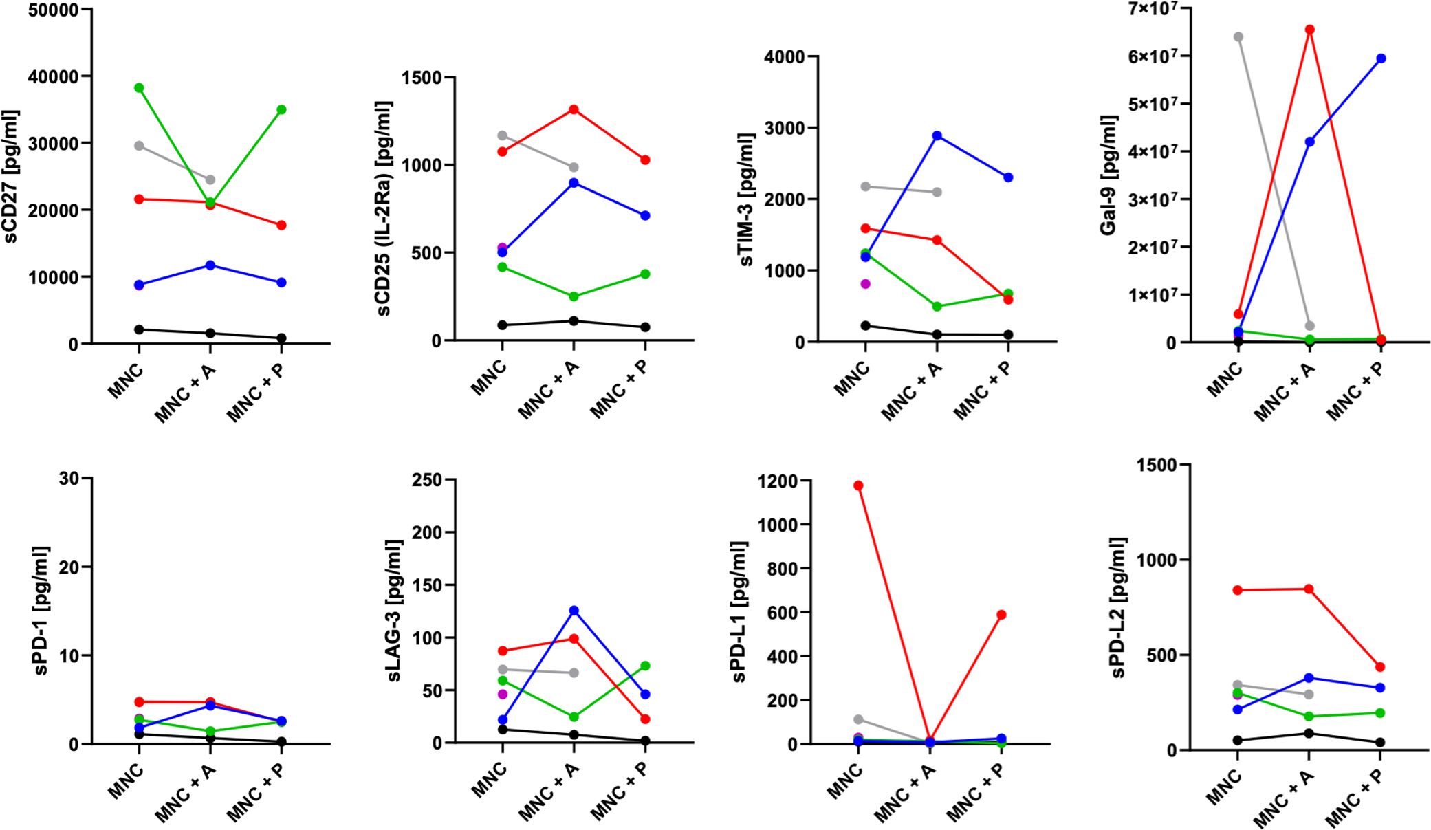 Eight line graphs depict levels of various proteins (sCD27, sCD25, sTIM-3, Gal-9, sPD-1, sLAG-3, sPD-L1, sPD-L2) in picograms per milliliter across different conditions (MNC, MNC+A, MNC+P). Each graph includes multiple colored lines representing different data sets, showing variations in protein concentrations under the specified conditions.
