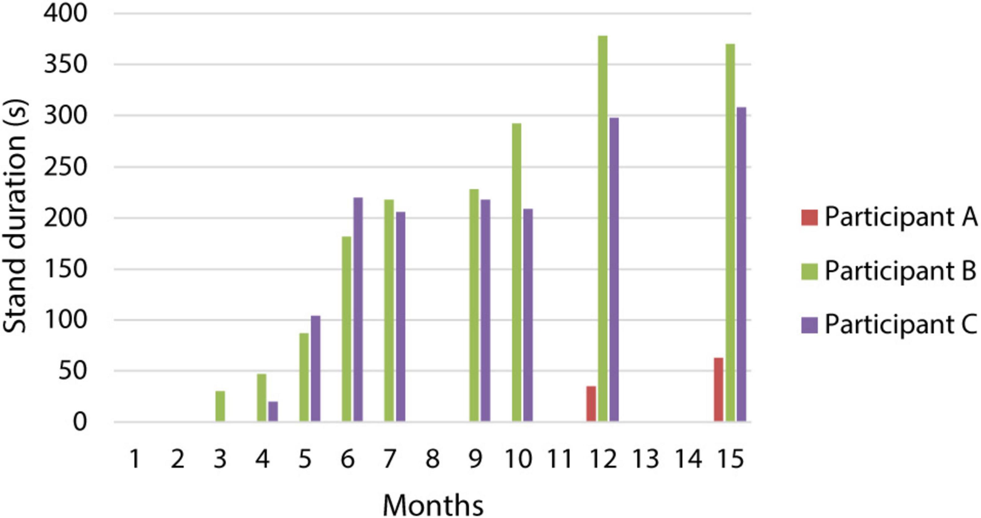 Bar chart displaying stand duration in seconds over 15 months for three participants. Participant A (red) shows low durations, peaking in months 12, 13, and 15. Participant B (green) shows a steady increase, peaking at month 14. Participant C (purple) also increases, peaking at months 11 and 15.