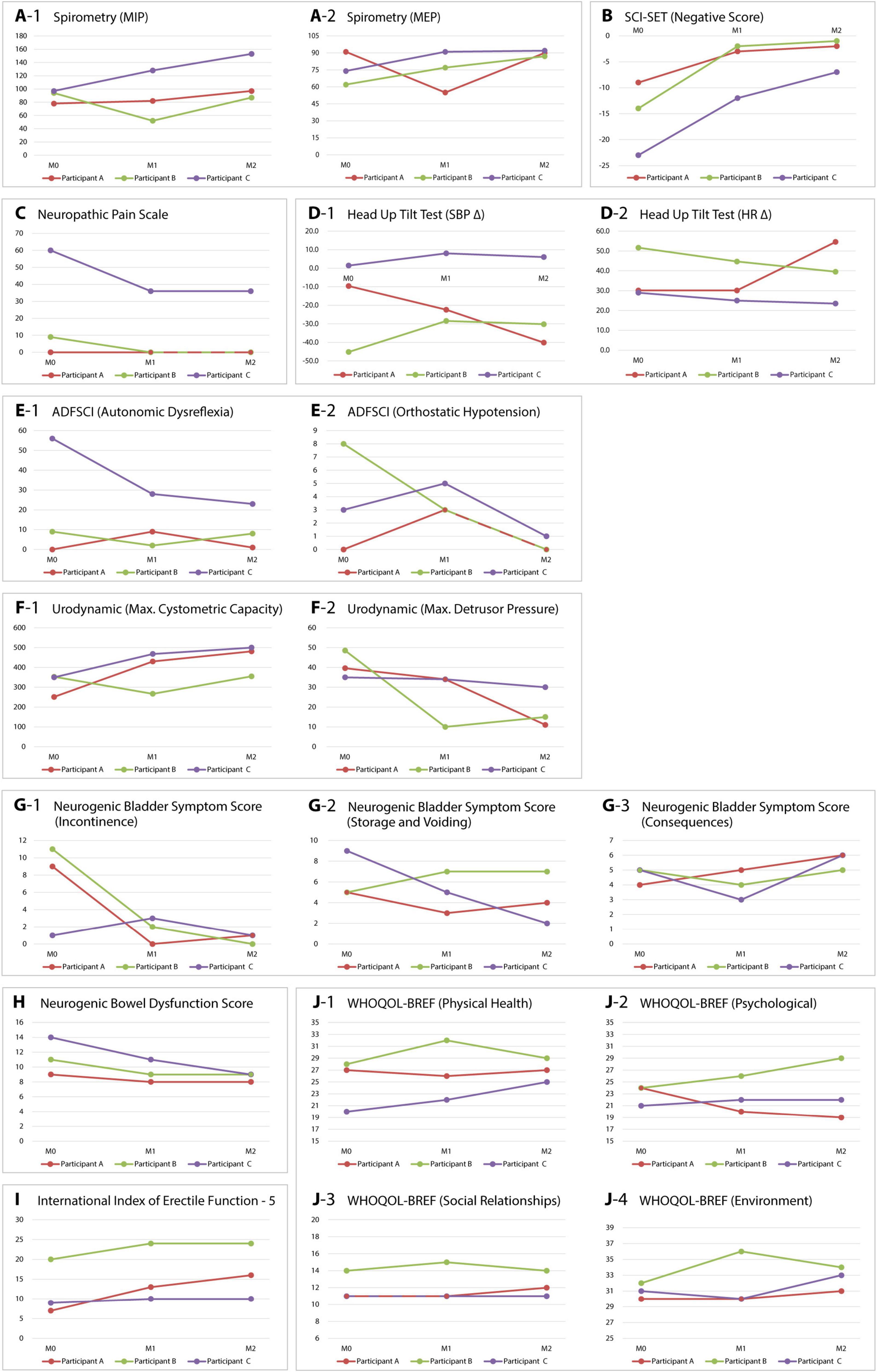Multiple line graphs displaying various health metrics for three participants labeled A, B, and C, across measurements M0, M1, and M2. Metrics include spirometry (MIP, MEP), SCI-SET (Negative Score), Neuropathic Pain Scale, Head Up Tilt Test (SBP ?, HR ?), ADFSCI (Autonomic Dysreflexia, Orthostatic Hypotension), Urodynamics, Neurogenic Bladder Symptom Scores, Neurogenic Bowel Dysfunction Score, International Index of Erectile Function, and WHOQOL-BREF (Physical Health, Psychological, Social Relationships, Environment). Each graph shows varying trends for each participant over the different time points.