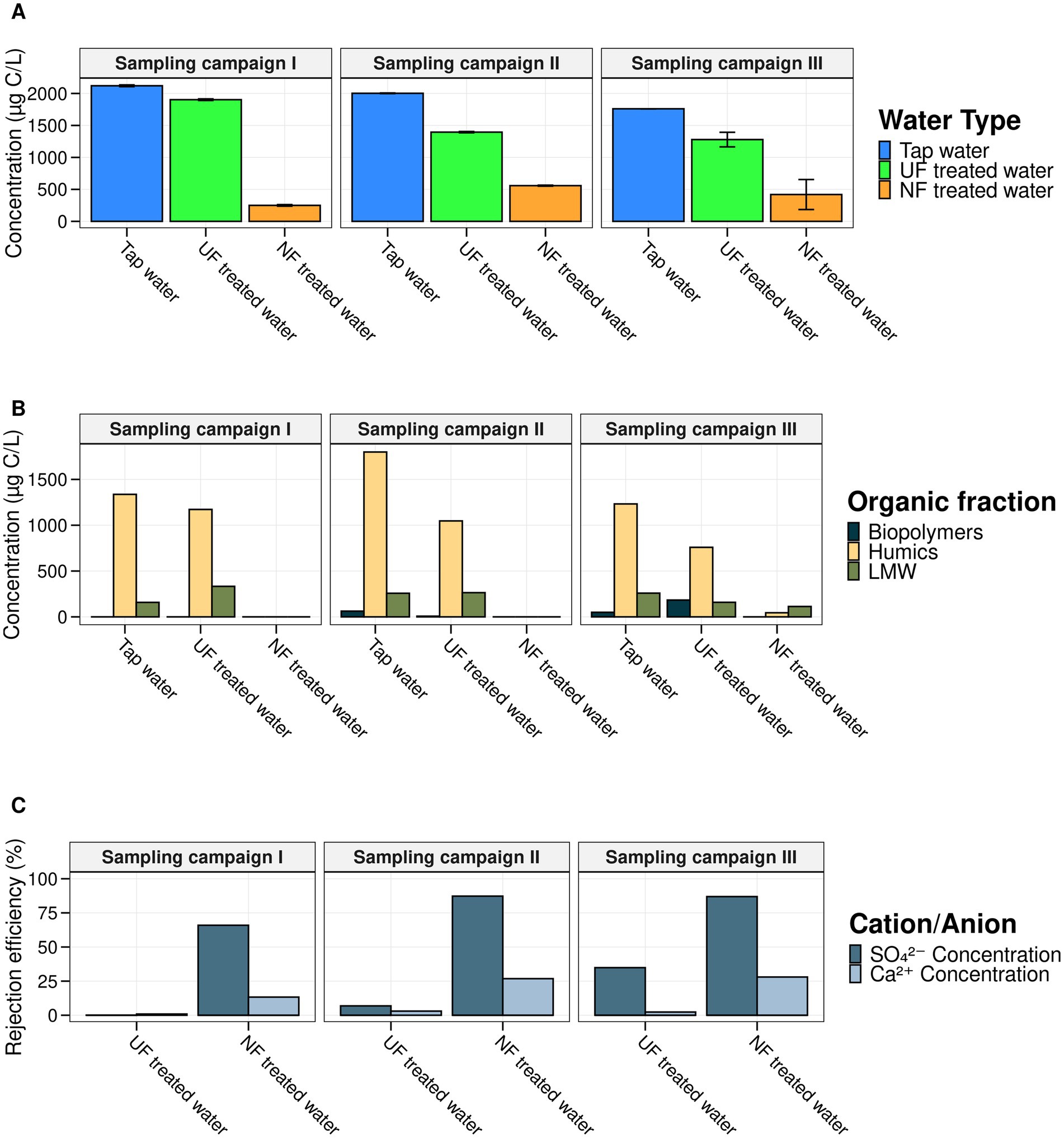 Bar charts showing water sample analysis over three campaigns. Panel A compares tap, ultrafiltration (UF), and nanofiltration (NF) treated water toc concentrations. Panel B shows organic fractions: biopolymers, humics, and low molecular weight (LMW) substances. Panel C depicts rejection efficiency for sulfate and calcium ions in UF and NF treatments.