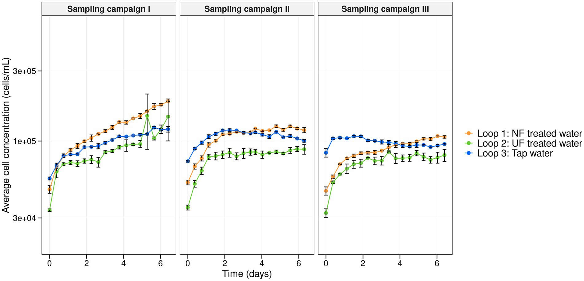 Line graphs showing average cell concentration (cells/mL) over six days across three sampling campaigns. Orange, green, and blue lines represent NF treated water, UF treated water, and tap water, respectively. Each panel shows cell concentrations peaking initially and stabilizing, with NF treated water consistently highest, followed by tap and UF treated water.