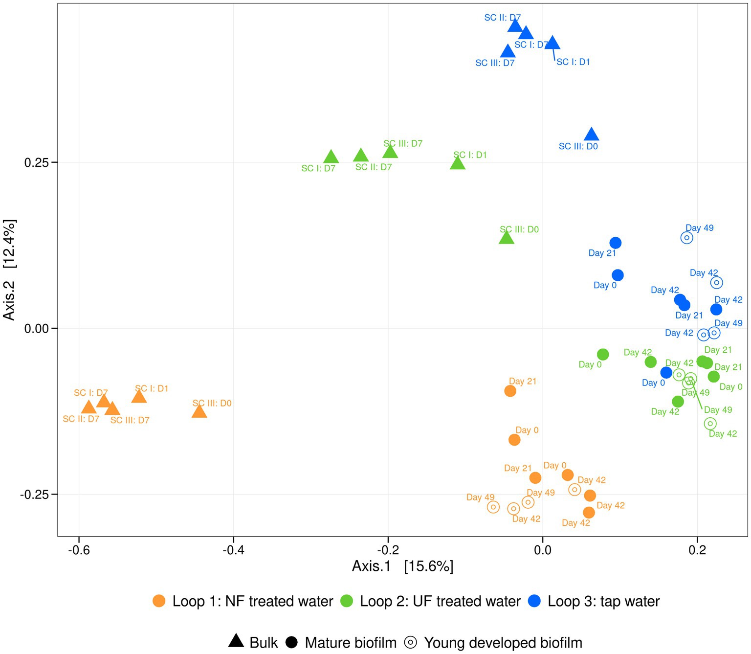 Scatter plot depicting three types of water treatments: NF treated water (orange), UF treated water (green), and tap water (blue). Points represent bulk, mature biofilm (triangles), and young developed biofilm (circles). Axis 1 explains 15.6% of variation and Axis 2 explains 12.4%. Points are labeled according to days or SC codes.