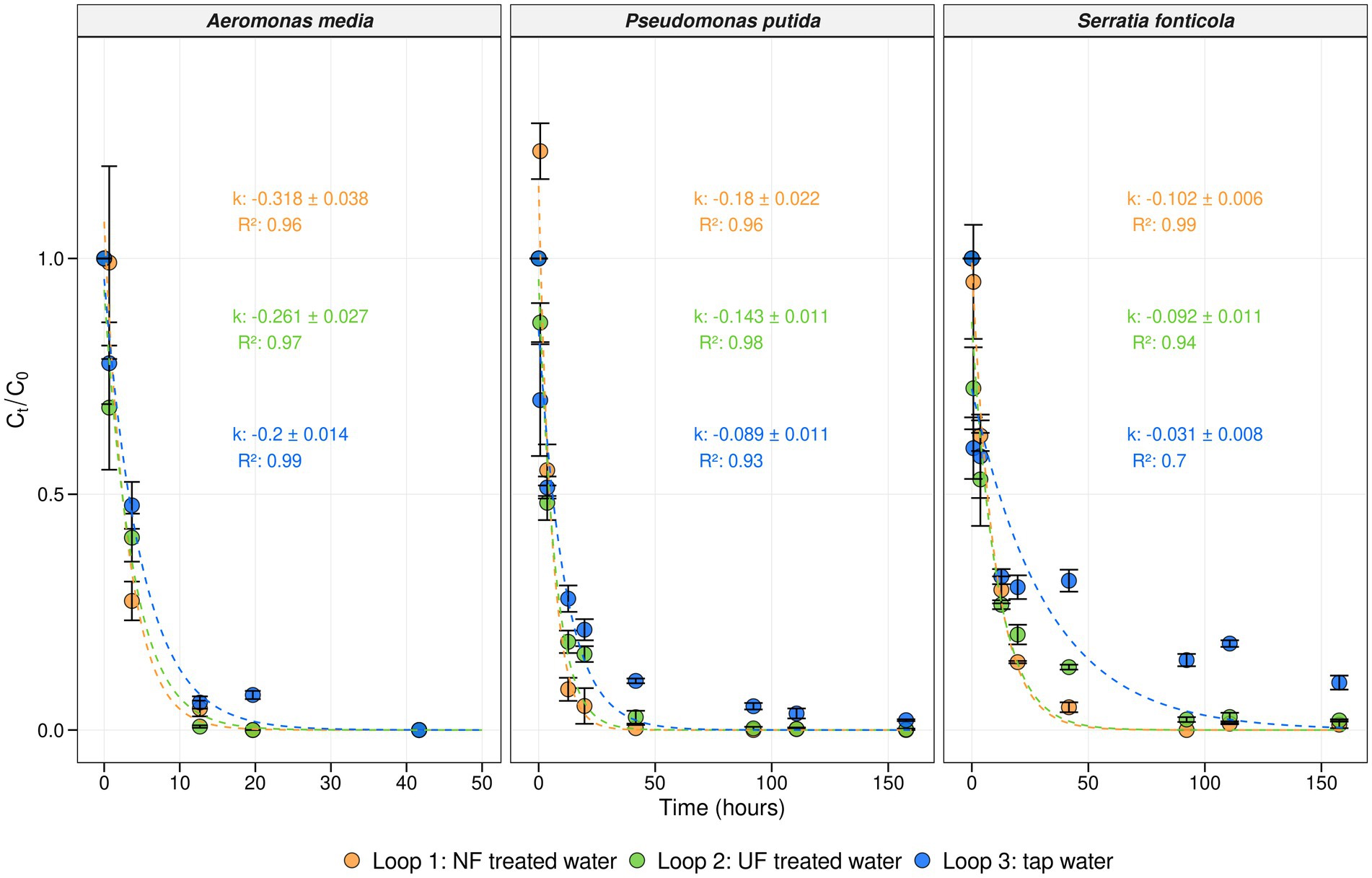 Three-panel graph showing Ct/C0 over time for three bacteria: Aeromonas media, Pseudomonas putida, and Serratia fonticola. Each panel displays decay curves for three water treatments, marked by different colors: NF treated water (orange), UF treated water (green), and tap water (blue). Each curve has distinct rate constant (k) and R-squared values, indicating varying decay rates and fits. Data points include error bars.