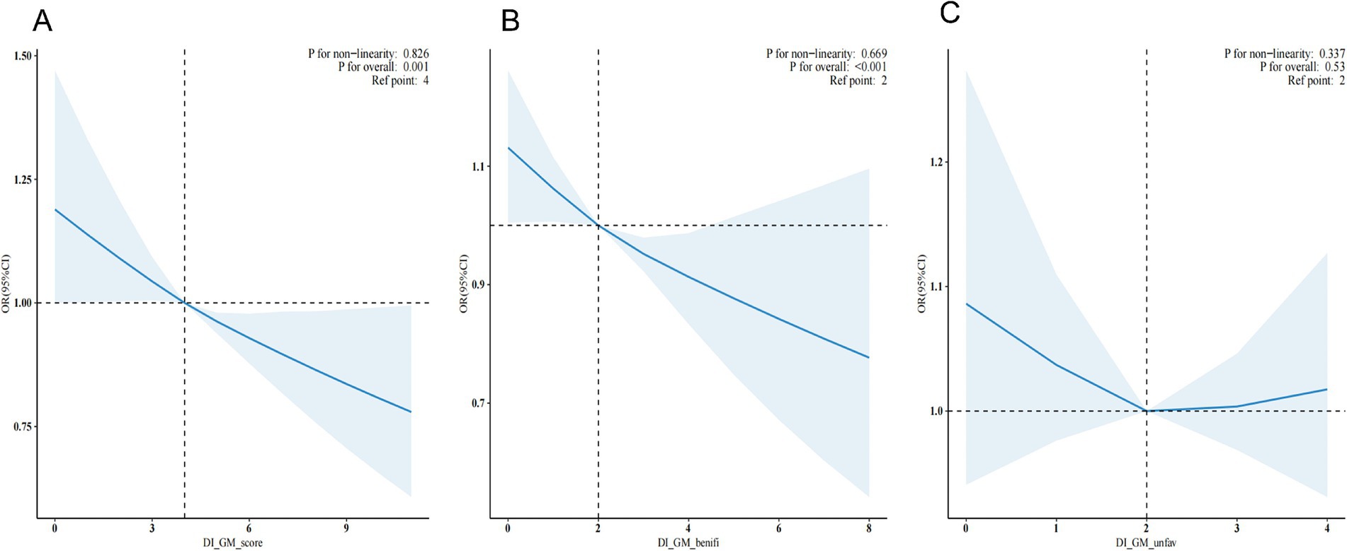 Three graphs labeled A, B, and C show the relation between DI_GM_score, DI_GM_benifi, and DI_GM_unfav with odds ratios (OR) and 95% confidence intervals. Each graph features a blue line declining across the x-axis with shaded regions representing the confidence intervals. Dashed lines mark the reference points, with p-values for non-linearity and overall significance provided. Graph A shows a reference point at DI_GM_score 4, B at DI_GM_benifi 2, and C at DI_GM_unfav 2. Each graph underscores a negative trend with varying confidence levels.