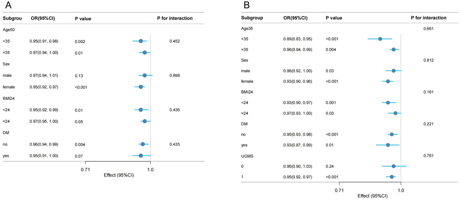 Comparison of two forest plots labeled A and B, displaying odds ratios with 95% confidence intervals for subgroups, including age, sex, BMI, and diabetes. Chart A shows subgroups with varied odds ratios, while Chart B includes an additional UGMS subgroup. Each plot compares p-values and interaction p-values for subgroups, indicating the statistical significance of differences.