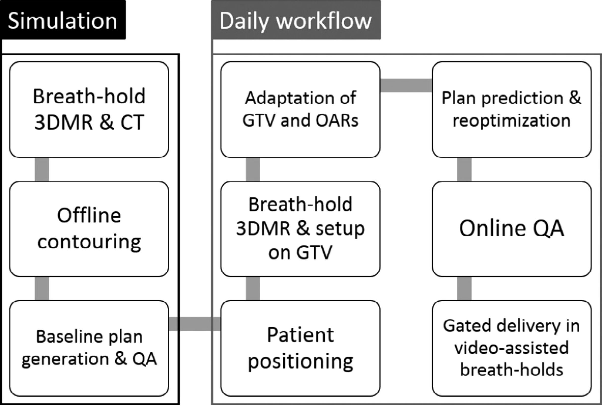 Flowchart showing a process for simulation and daily workflow in a medical context. Simulation includes breath-hold 3DMR and CT, offline contouring, and baseline plan generation with QA. Daily workflow involves adaptation of GTV and OARs, breath-hold 3DMR setup on GTV, patient positioning, plan prediction and reoptimization, online QA, and gated delivery in video-assisted breath-holds.