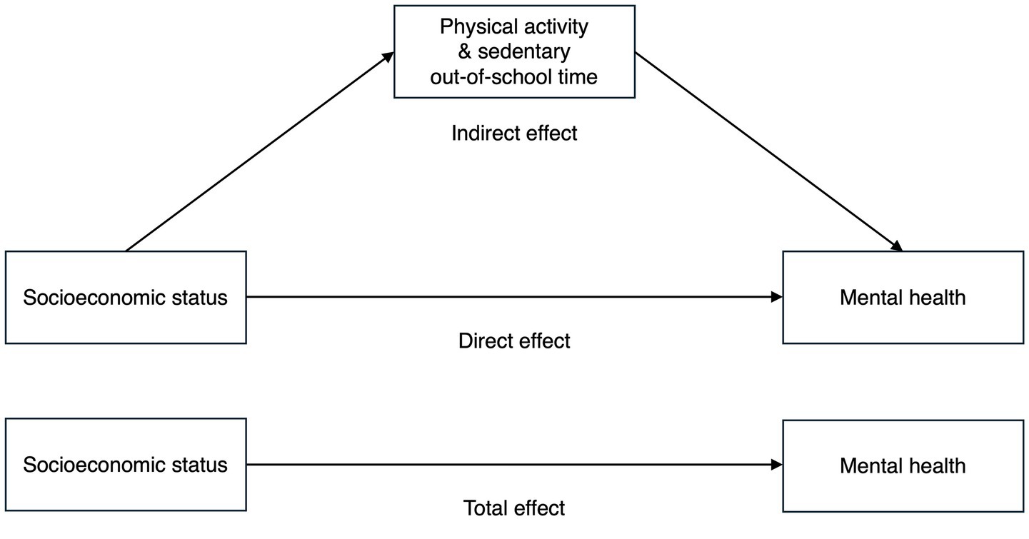 Flowchart illustrating the relationship between socioeconomic status and mental health. There is an indirect effect through physical activity and sedentary out-of-school time, and a direct effect from socioeconomic status to mental health. Additionally, a total effect pathway is shown connecting socioeconomic status and mental health.
