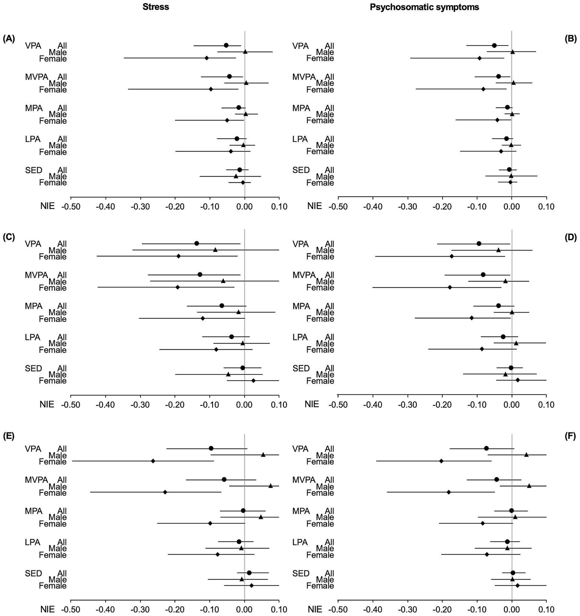 Six panels labeled A to F display forest plots comparing stress and psychosomatic symptoms against various activity levels for all participants, males, and females. The x-axes represent the Negative Indirect Effects ranging from -0.50 to 0.10. Panels on the left show stress, and those on the right display psychosomatic symptoms, with activities listed as VPA, MVPA, MPA, LPA, and SED. Each activity includes separate analyses for all participants, males, and females. Dots represent effect sizes, and lines depict confidence intervals.