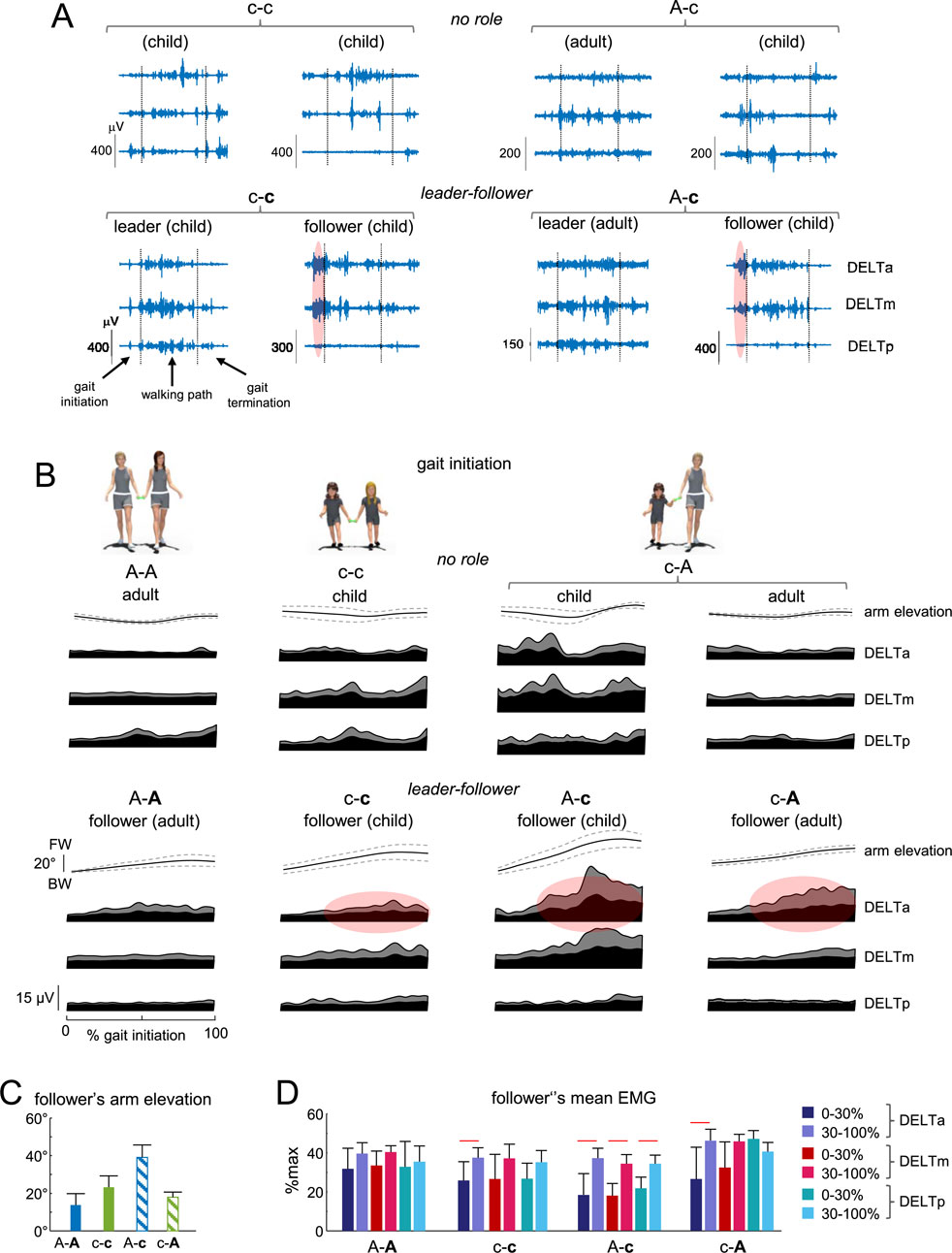 Diagrams analyze gait initiation and arm elevation in different leader-follower scenarios involving adults and children. Panel A shows electromyography (EMG) data; panel B displays arm elevation trends; panel C illustrates arm elevation in followers; panel D presents EMG mean values. Each panel contrasts various leader-follower and role settings, highlighting muscle activation variances in different contexts.