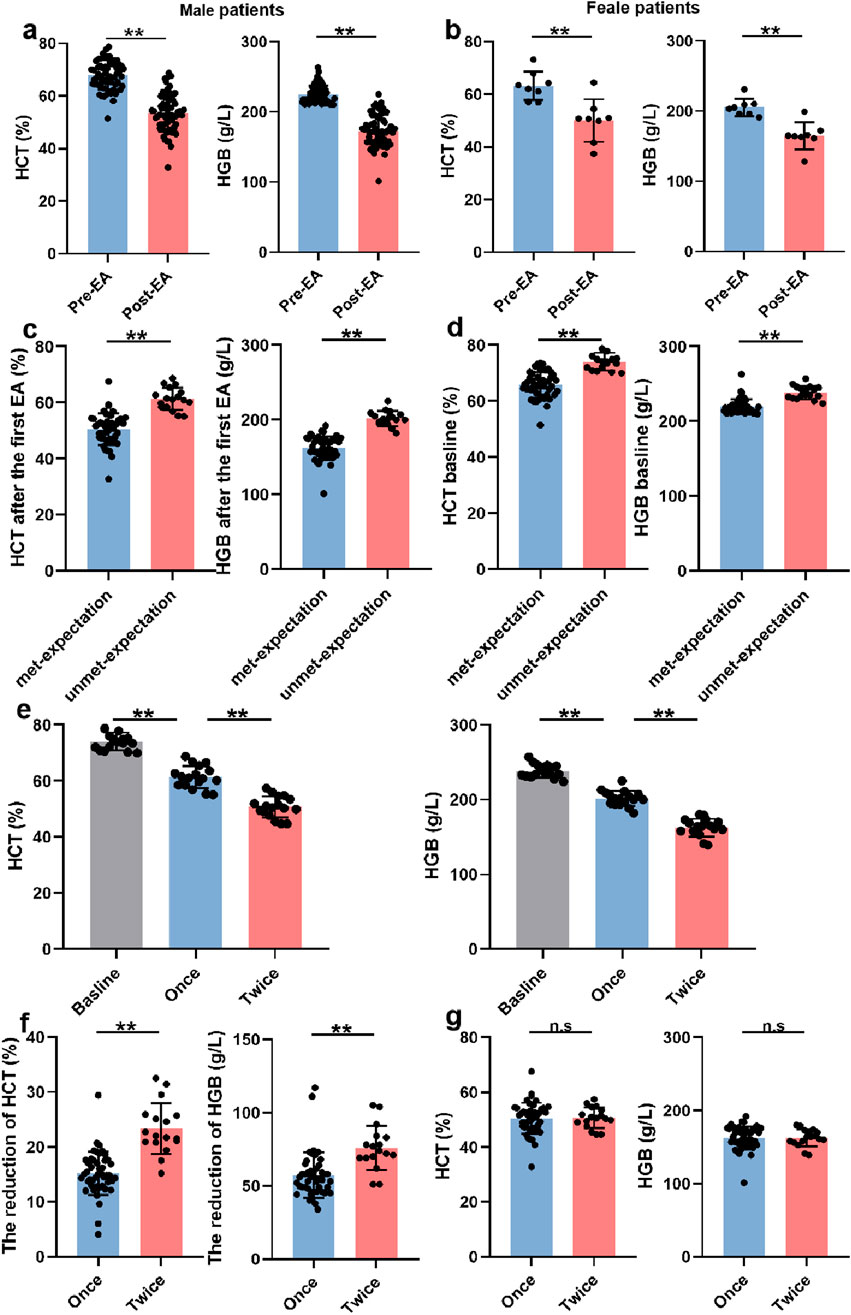 Bar graphs comparing hematocrit (HCT) and hemoglobin (HGB) levels across different patient groups and conditions. Graphs (a) and (b) show pre- and post-electroacupuncture (EA) levels for male and female patients, respectively. Graphs (c) and (d) present comparisons after the first EA, divided by met or unmet expectations. Graph (e) illustrates baseline, once, and twice EA measures. Graph (f) shows the reduction in HCT and HGB after EA, while graph (g) compares once and twice EA interventions with no significant difference. Statistical significance is indicated with asterisks.