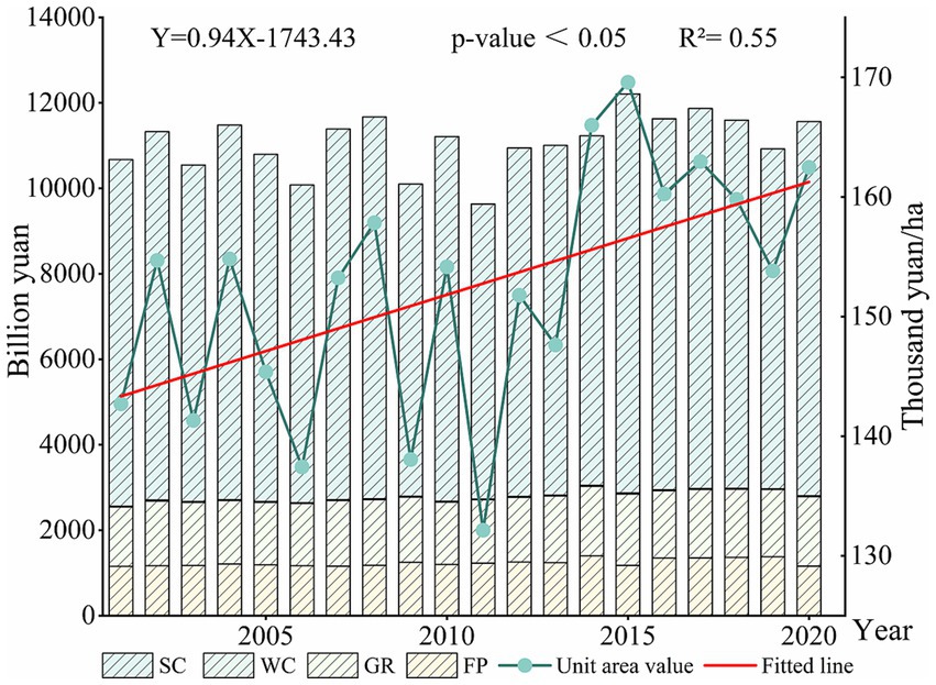 Stacked bar and line graph depicting economic data from 2000 to 2020. Bars represent SC, WC, GR, and FP in billion yuan. A line indicates unit area value in thousand yuan per hectare. A red fitted line shows a positive trend (Y=0.94X-1743.43), with p-value less than 0.05 and R-squared 0.55.