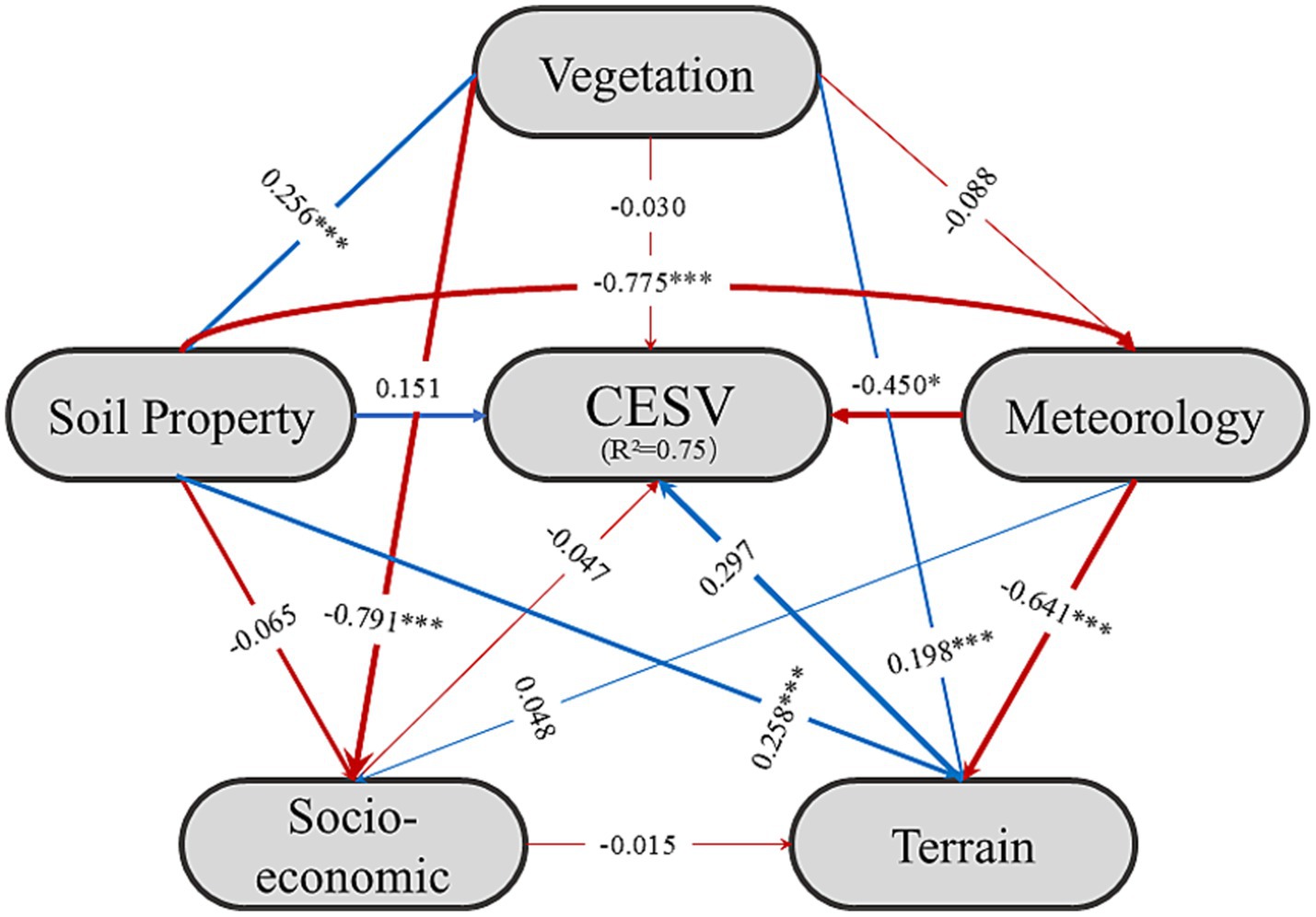 A network diagram shows relationships among five factors: vegetation, meteorology, soil property, terrain, and socio-economic, with the central factor being CESV (R-squared = 0.75). Arrows indicate direction and strength of influence, labeled with values such as 0.256 and -0.775. Some arrows are colored red or blue to differentiate relationships.