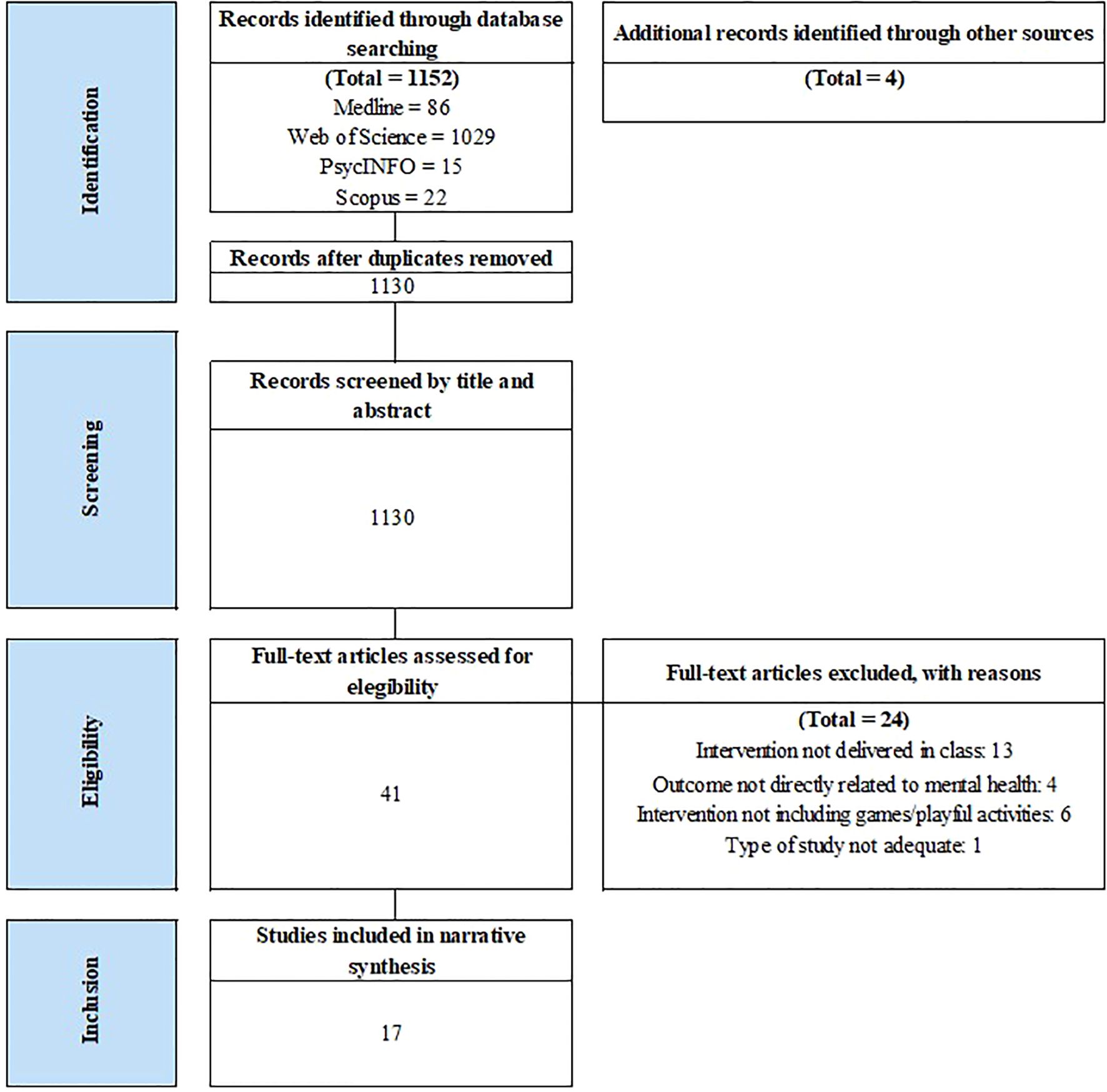 Flowchart of a systematic review process with four phases: Identification, Screening, Eligibility, and Inclusion. Identification: 1,152 records found via databases (Medline 86, Web of Science 1,029, PsycINFO 15, Scopus 22) plus 4 from other sources. After duplicates removed, 1,130 remain. Screening: 1,130 records checked by title and abstract. Eligibility: 41 full-text articles assessed, 24 excluded for various reasons (class delivery, mental health relevance, lack of playful activities, study type). Inclusion: 17 studies in narrative synthesis.