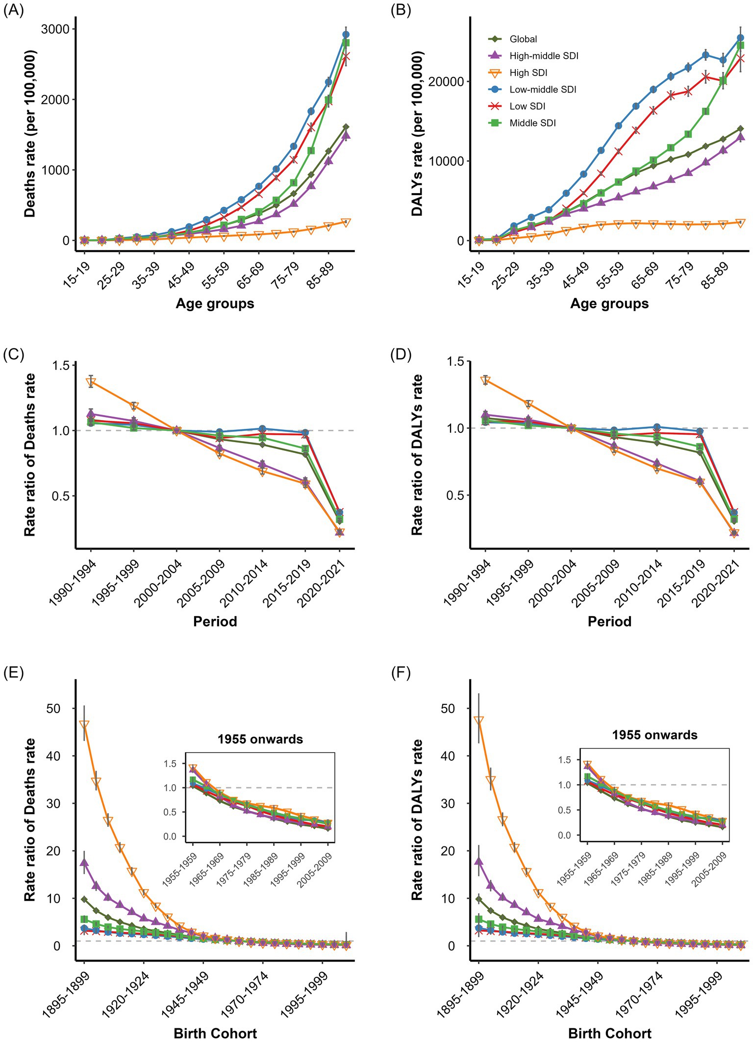 Six graphs showing age-period-cohort effects on IHD deaths and DALYs rates across SDI regions. Graphs A-B display age-specific IHD deaths and DALYs rates with exponential increases in older populations. Graphs C-D show period-specific rate ratios from 1990-2021, with substantial improvements in high SDI regions. Graphs E-F present birth cohort rate ratios with 1955 onwards insets, demonstrating higher risks in earlier cohorts and pronounced improvements in high SDI regions.