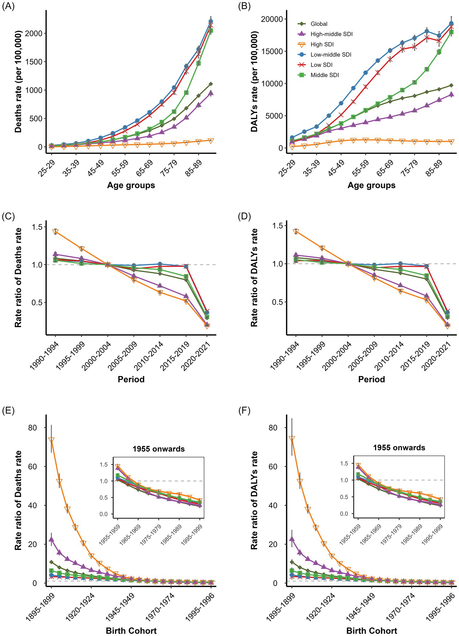 Six graphs depicting particulate matter pollution-related IHD deaths and DALYs rates age-period-cohort effects across SDI regions. Graphs A-B show age-specific IHD deaths and DALYs rates increasing markedly with age. Graphs C-D illustrate period rate ratios declining substantially 1990-2019, high SDI regions showing dramatic improvements. Graphs E-F display birth cohort effects with 1955 onwards insets, revealing significant risk reductions across successive cohorts.