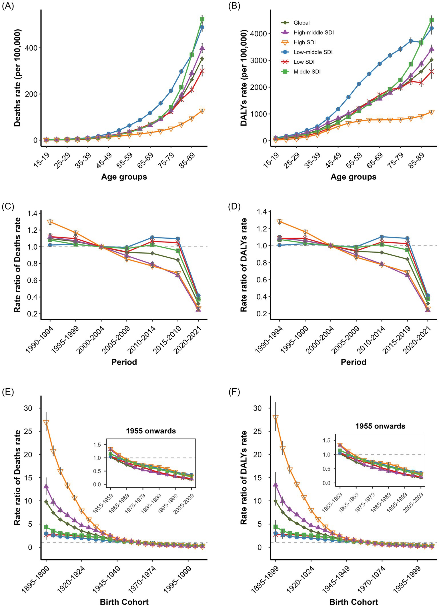 Six graphs showing non-optimal temperature-related IHD deaths and DALYs rates age-period-cohort effects across SDI regions. Graphs A-B demonstrate age-specific IHD deaths and DALYs rates with increases across age groups. Graphs C-D present period rate ratios with consistent global decline 1990-2019. Graphs E-F illustrate birth cohort effects with 1955 onwards insets, showing monotonic decreases across successive cohorts.