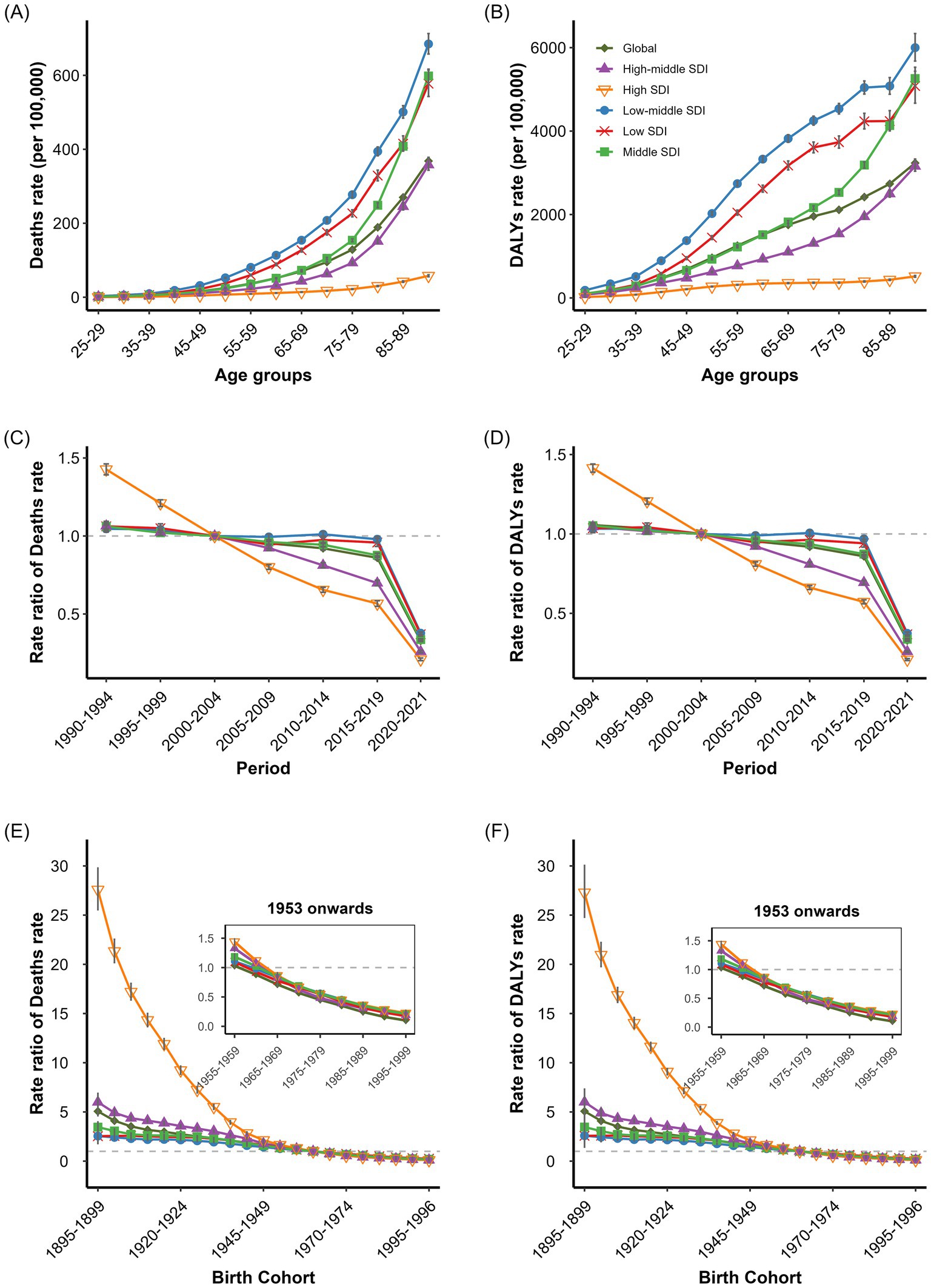 Six graphs illustrating lead exposure-related IHD deaths and DALYs rates age-period-cohort effects across SDI regions. Graphs A-B show age-specific IHD deaths and DALYs rates with distinctive patterns including elevated rates in young adults. Graphs C-D display period rate ratios with modest consistent improvements globally. Graphs E-F present birth cohort effects with 1953 onwards insets, revealing dramatic risk reductions from early to recent cohorts.