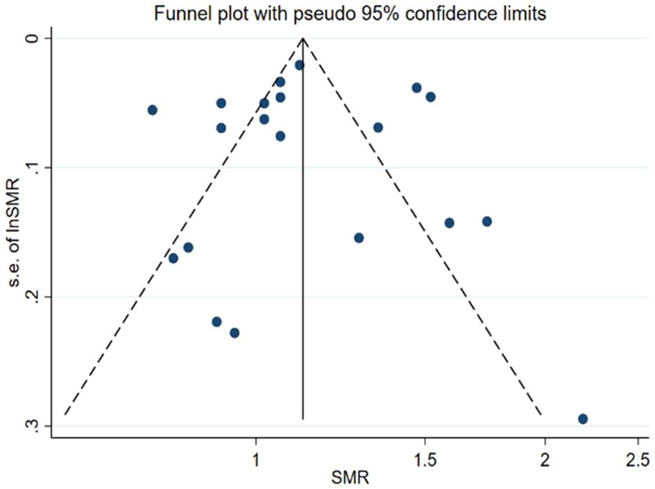 Funnel plot showing standardized mean ratio (SMR) on the x-axis and the standard error of the natural log of SMR on the y-axis. Data points are scattered within two dashed lines representing pseudo ninety-five percent confidence limits, forming a funnel shape.