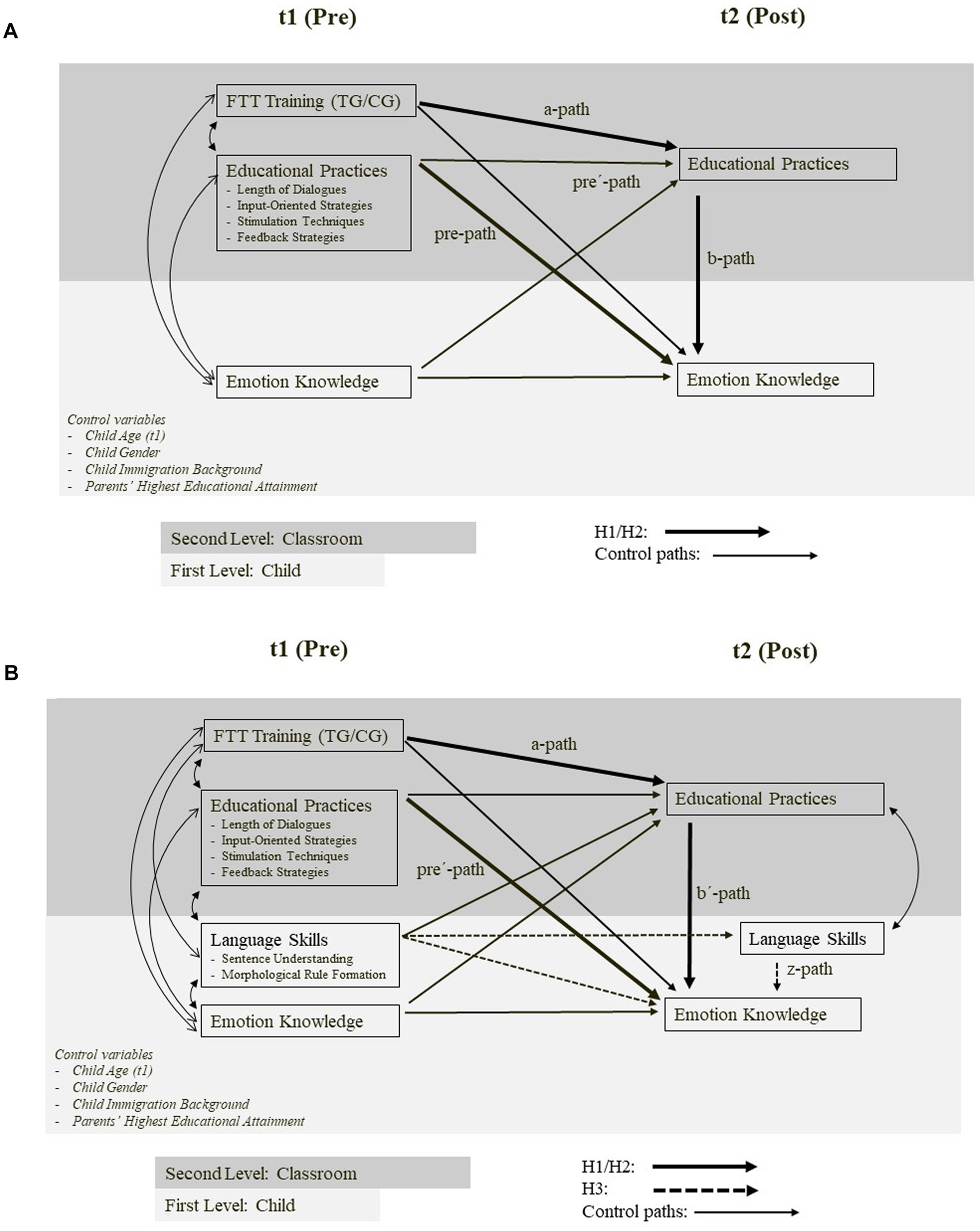 Diagram A and B depict mediation models showing the effect of FFT Training on emotion knowledge via educational practices. A includes control variables (child age, gender, immigration background, and parents’ educational attainment), while B additionally incorporates language skills as a secondary mediator (or confounder) of the effects of the educational practices on emotion knowledge. The diagram differentiates between first-level and second-level data.
