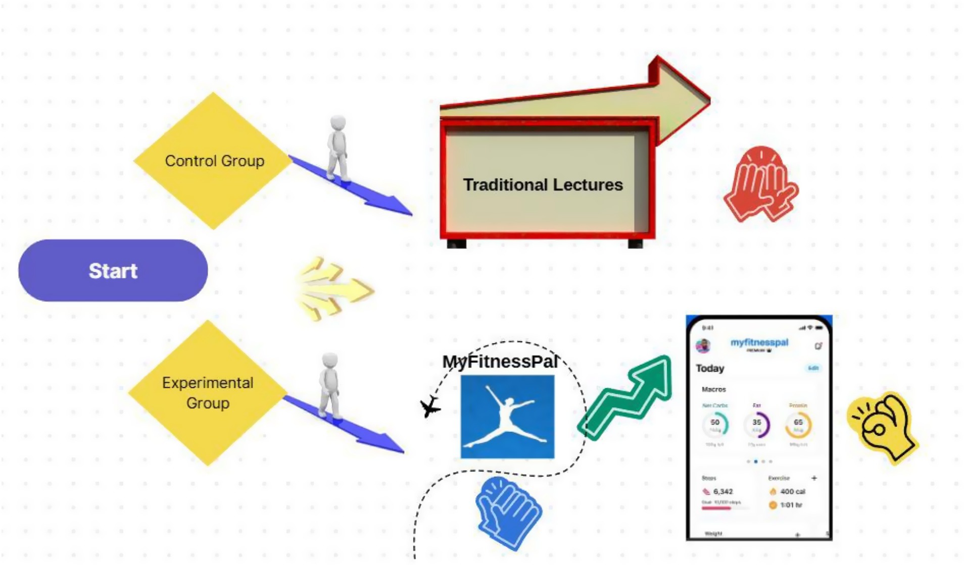 Flowchart depicting a study with a start button leading to two groups: control and experimental. The control group follows traditional lectures, indicated by an arrow. The experimental group uses MyFitnessPal, with an app interface shown. Decorative icons include arrows, hand claps, and a hand gesture.