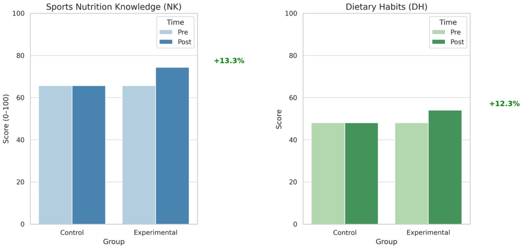 Two bar charts compare scores before and after an intervention for control and experimental groups. The left chart shows sports nutrition knowledge, with a 13.3% increase for the experimental group. The right chart shows dietary habits, with a 12.3% increase for the experimental group.