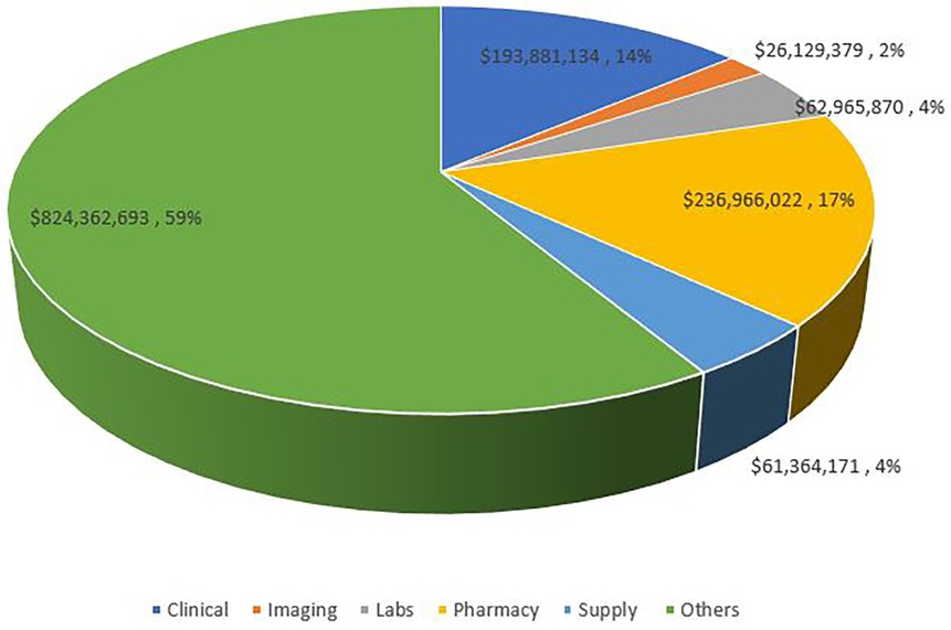 Pie chart showing spending distribution: Clinical is 59% with $824,362,693, Imaging 2% with $26,129,379, Labs 4% with $62,965,870, Pharmacy 17% with $236,966,022, Supply 4% with $61,364,171, Others 14% with $193,881,134.