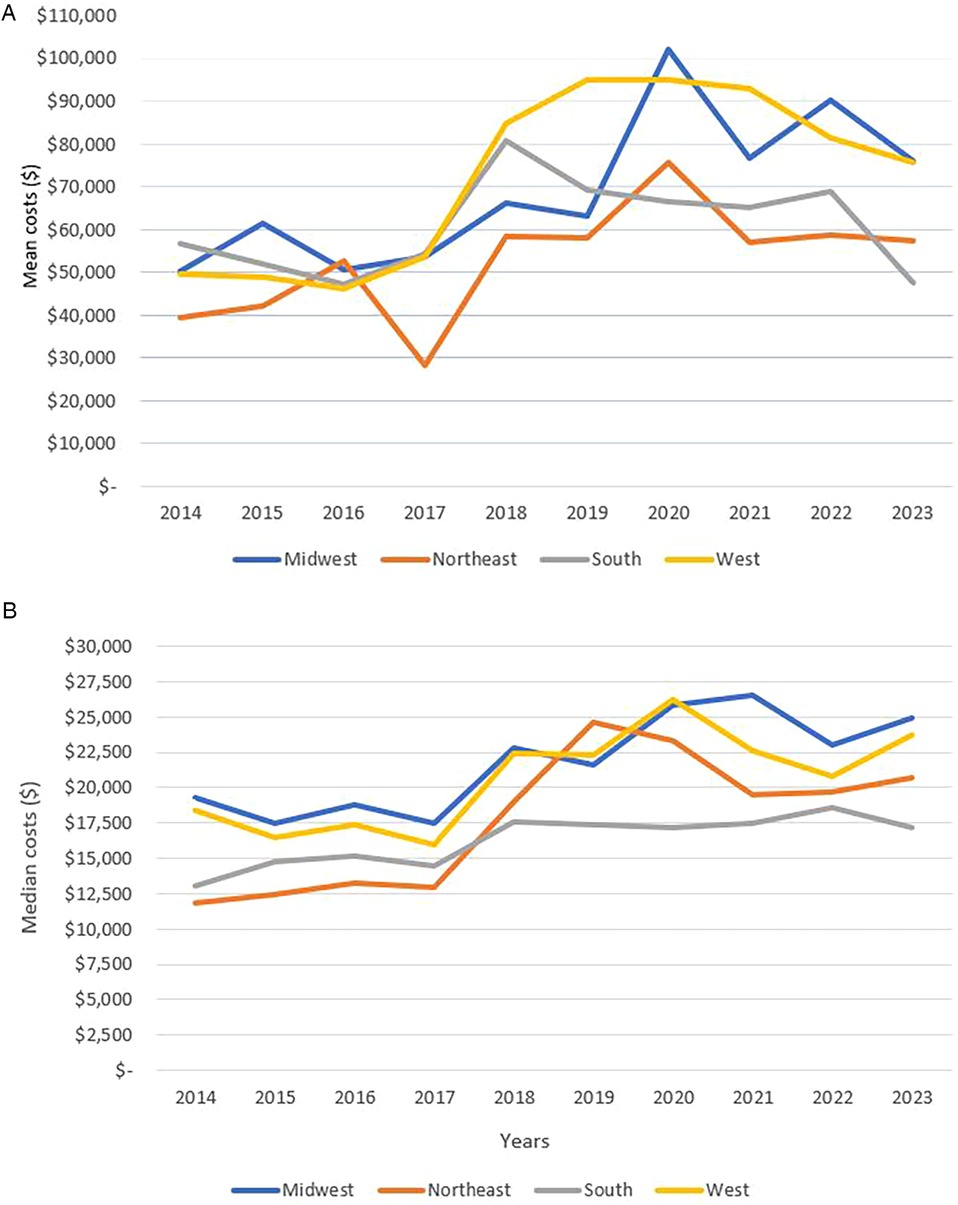 Two line graphs depicting costs in the 4 geographic regions from 2014 to 2023. Graph A shows mean costs of each admission with the Midwest and West showing the highest increase in this cost. Graph B displays median admission costs with a steady increase across all regions. The 4 regions are each represented with the same color in both graphs.
