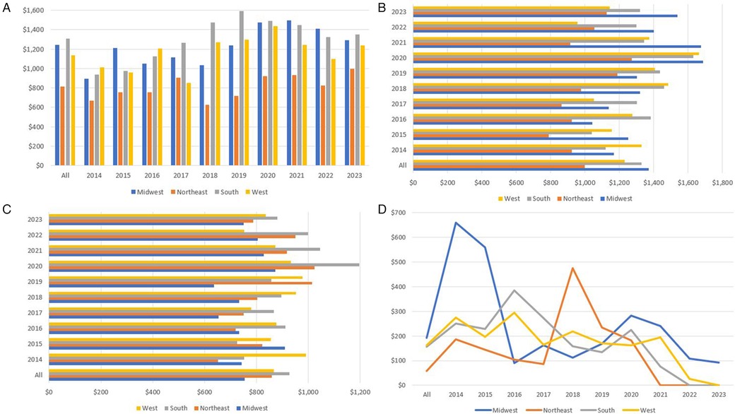 Four-panel figure comparing median cost data of 4 different categories in the 4 regions. Panel A shows a vertical bar graph depicting the median clinical charges. Panels B and C are horizontal bar graphs showing the median pharmacy and lab costs respectively. Panel D displays a line graph showing the median supply costs.