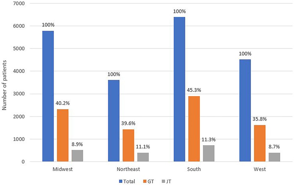 Bar chart showing the number of patients that required feeding supplementation and comparing the proportion of G-tube and J-tube patients to all patients requiring feeding supplementation in the 4 regions.