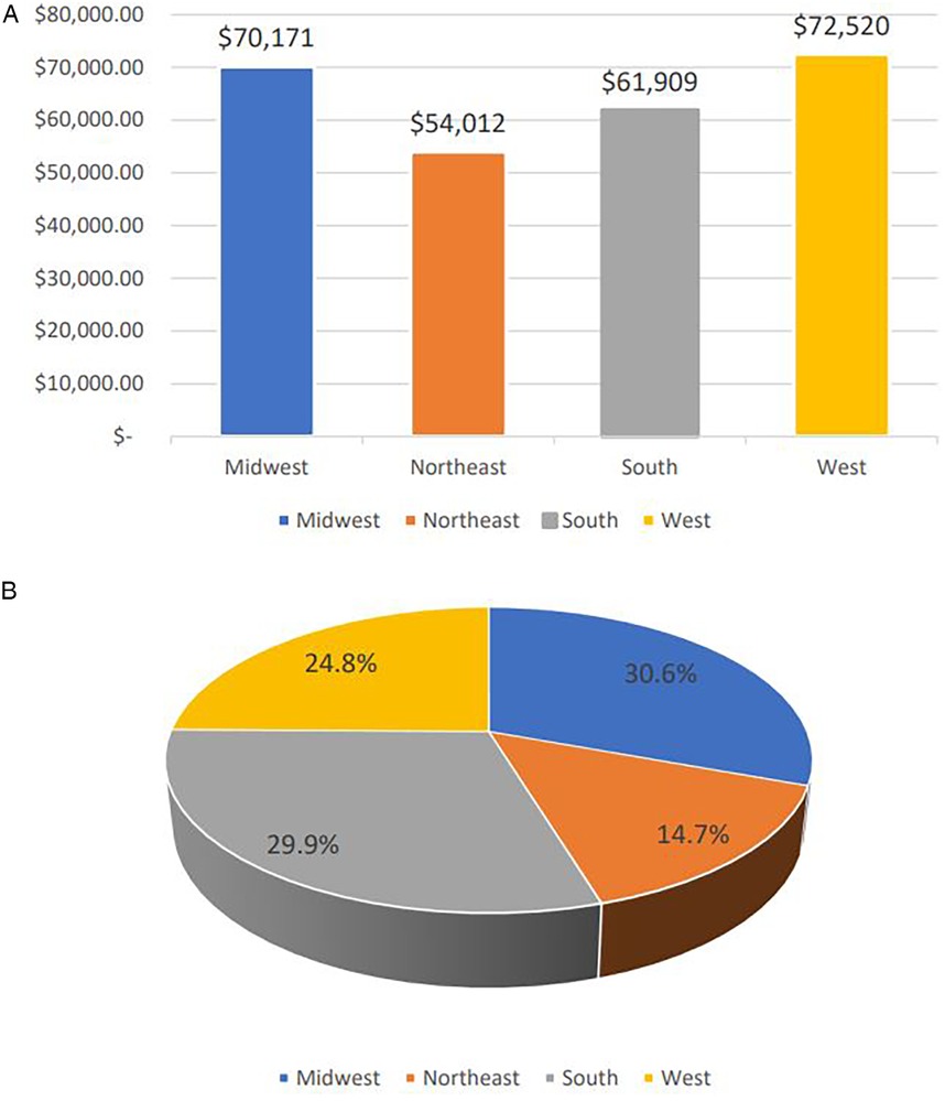 Panel A consists of a bar graph that shows the average cost of a single admission per geographic region over the 10 years whereas the pie chart in panel B compares the proportion on the national economic burden of these admissions between the 4 regions.