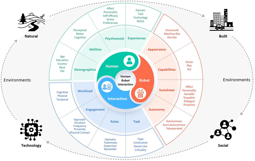 Diagram illustrating human-robot interaction divided into categories: Human (Abilities, Psychosocial, Experiences, Demographics) and Robot (Appearance, Capabilities, Socialness, Autonomy). Central section covers Interaction factors: Workload, Engagement, Roles, and Task. Surrounding environments include Natural, Built, Technology, and Social.