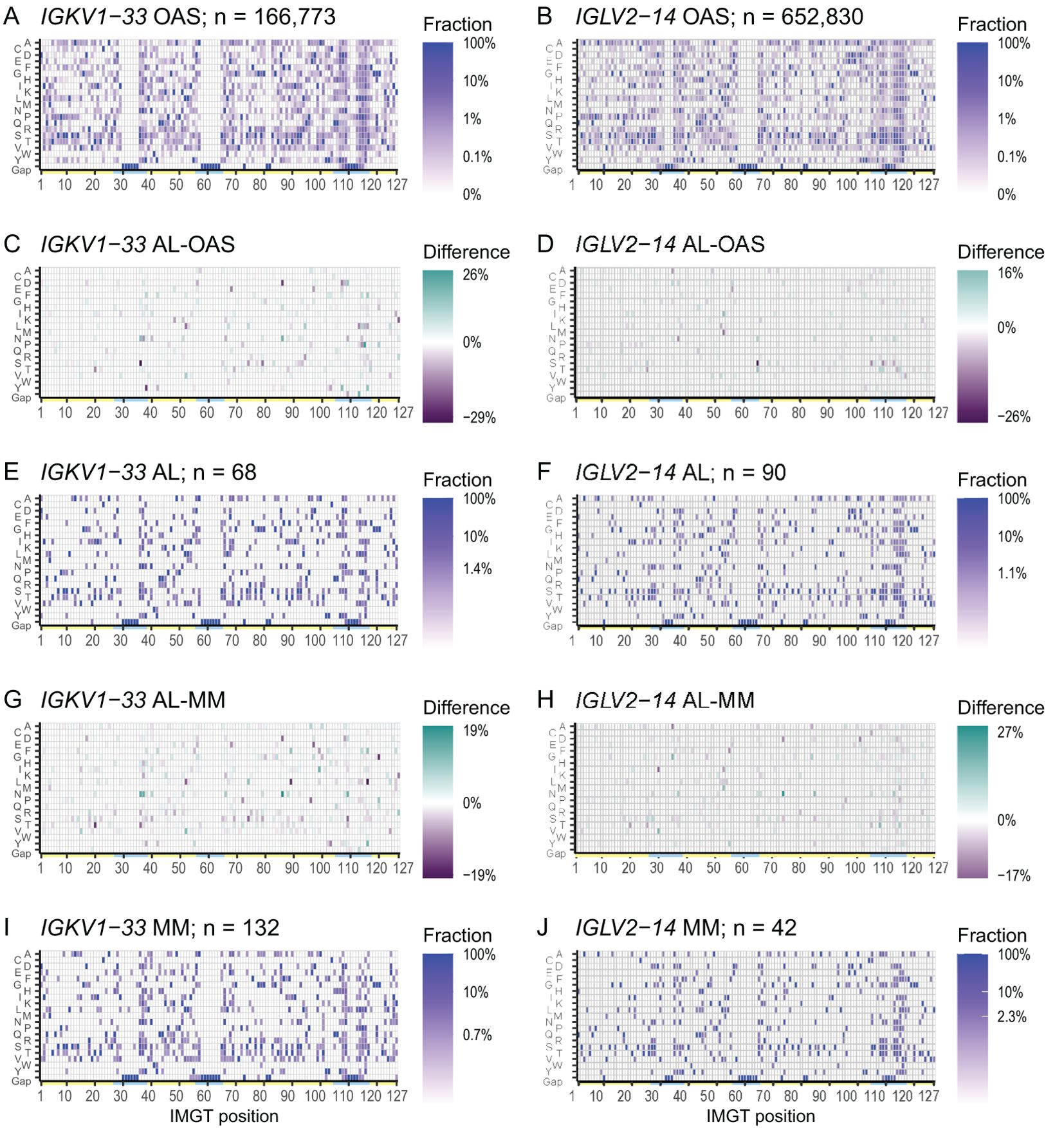 Ten heatmaps display amino acid frequency at 127 IMGT positions for sets of LCs derived from the IGKV1-33 and IGLV2-14 genes. Panels A, B, E, F, I, and J show frequency fractions with color intensity representing percent occurrence. Panels C, D, G, and H show frequency differences between conditions, with color intensity indicating positive or negative changes. Each subfigure is labeled A to J with relevant parameters and sample sizes.