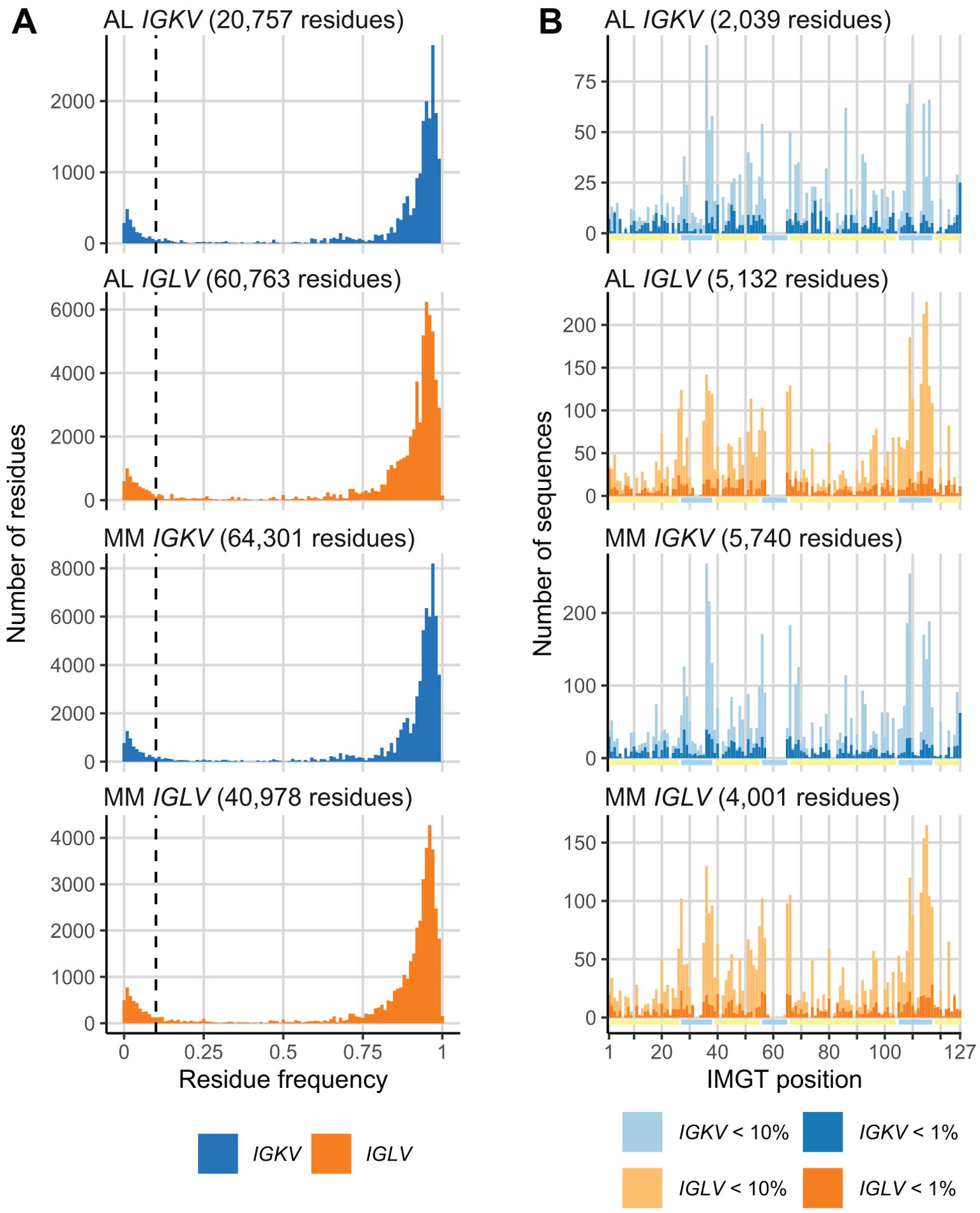 Comparison of residue frequency and sequence distribution in immunoglobulin genes. Panel A shows histograms of residue frequency for AL and MM IGKV and IGLV genes, with a vertical dashed line indicating a threshold. Panel B depicts bar graphs showing the number of sequences with uncommon residues at each IMGT position for AL and MM IGKV and IGLV genes. Dark bars show a 1% threshold, light bars show a 10% threshold.