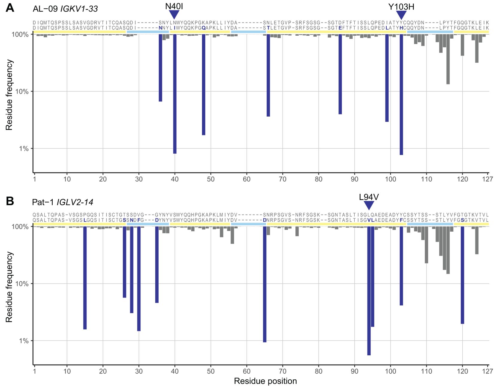 Two graphs depicting residue frequency along residue positions for different immunoglobulin light chains. Graph A shows the AL-09 IGKV1-33 sequence with prominent changes at positions N40I and Y103H. Graph B displays the Pat-1 IGLV2-14 sequence with a notable change at position L94V. Blue bars indicate significant deviations from 100 percent frequency, suggesting mutations, while gray bars represent less significant changes. Both graphs plot residue frequency on the y-axis against residue position on the x-axis, ranging from 1 to 127.
