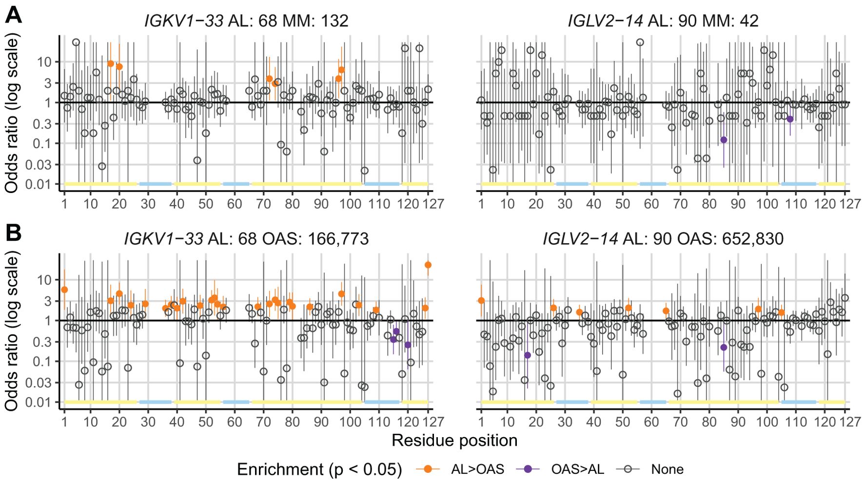 Two panels (A and B) display residue position enrichment odds ratios for IGKV1-33 and IGLV2-14. Numbers of sequences are indicated for each gene. For IGKV1-33: AL = 68, MM = 132, OAS = 166,773. For IGLV2-14: AL = 90, MM = 42, OAS = 652,830. Enrichment significance is marked with color code: orange for AL>OAS and purple for OAS>AL. The y-axis uses a log scale.