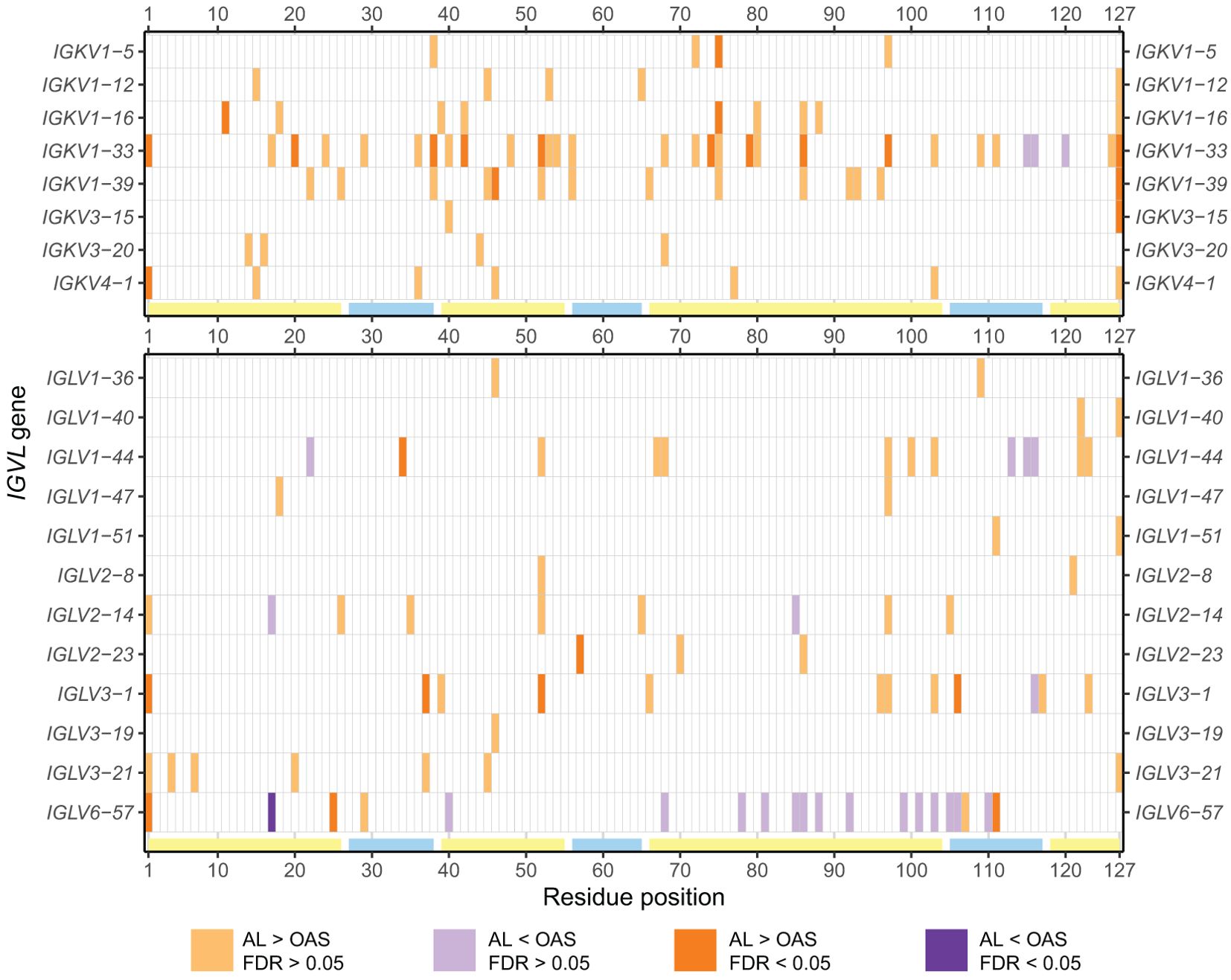 Plot comparing residue positions across IGKV and IGLV genes, with two panels. Top panel shows colored tiles for IGKV genes, bottom for IGLV genes. Color codes indicate statistical significance: orange (AL > OAS, FDR > 0.05), purple (AL < OAS, FDR < 0.05), with corresponding bars at specific residue positions. Scale from 1 to 127.