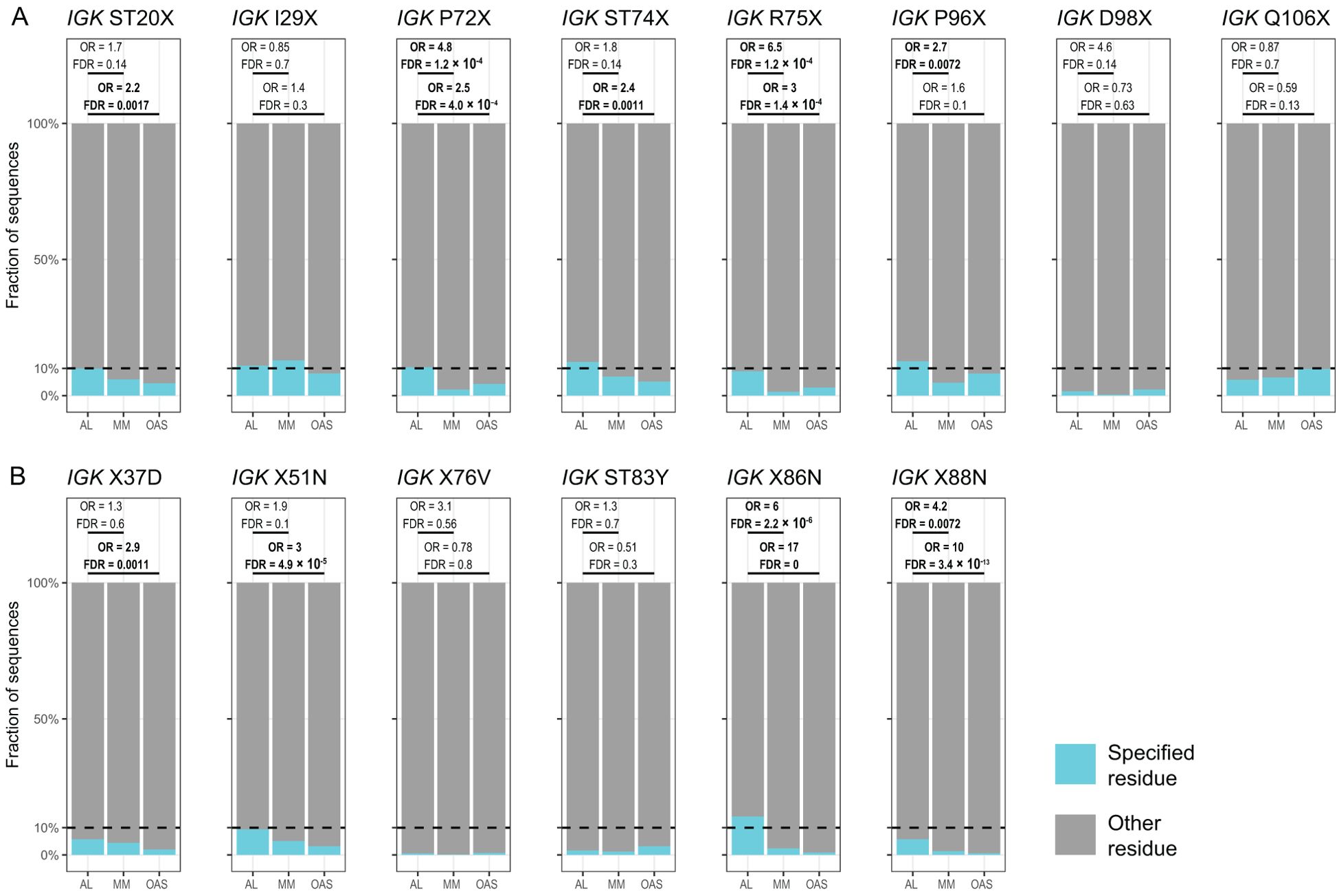 Bar charts displaying the fraction of sequences for various IGK substitutions in two panels, A and B. Each chart includes three group labels: AL, MM, and OAS. Blue bars represent specified residues, and gray bars indicate other residues. Odds ratios (OR) and false discovery rates (FDR) are indicated above each chart. Dotted lines highlight critical levels.