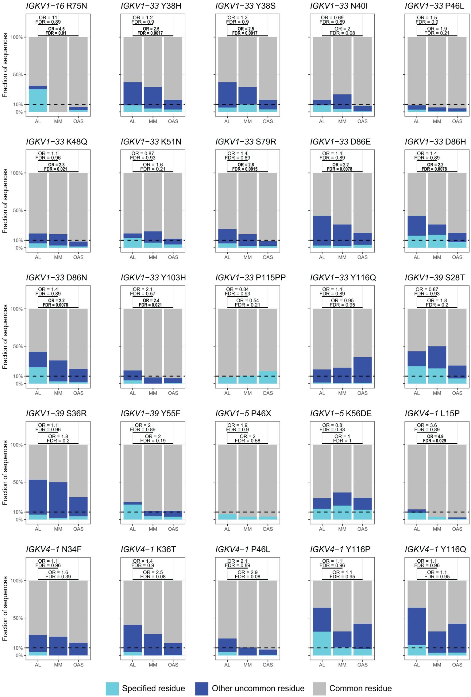 A series of bar charts displays the fraction of sequences with specified, uncommon, and common residues across different mutations labeled IGKV1, IGKV4, and others. Each chart shows data for conditions AL, MM, and OAS. The charts indicate odds ratios (OR) and false discovery rates (FDR) for each mutation. Colors represent specified residues (cyan), other uncommon residues (blue), and common residues (gray).