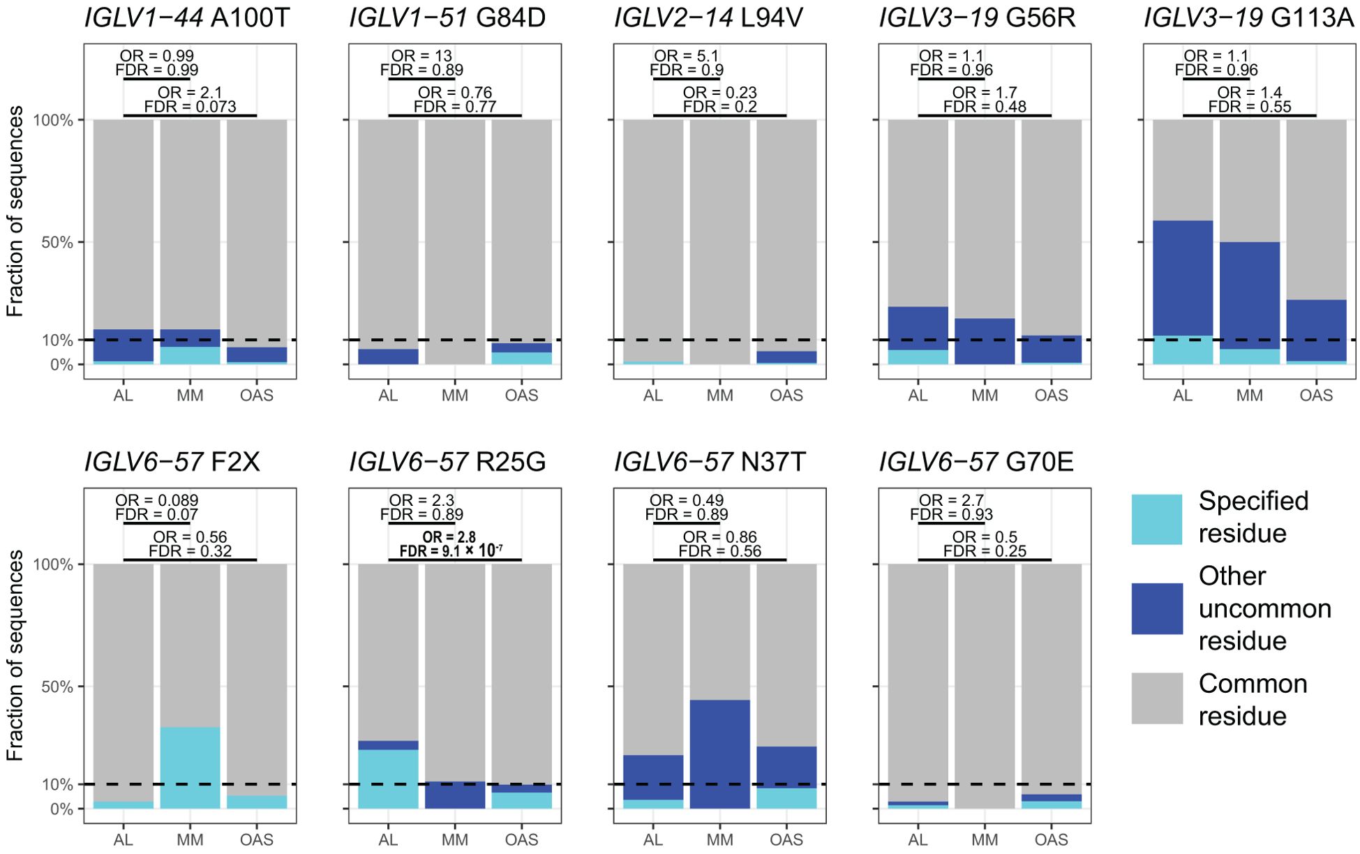 Bar charts show the fraction of sequences for different IGLV mutations: A100T, G84D, L94V, G56R, G113A, F2X, R25G, N37T, and G70E. Each chart presents data for AL, MM, and OAS groups with gray indicating common residues, blue for other uncommon residues, and cyan for specified residues. Overlaid odds ratios (OR) and false discovery rates (FDR) are annotated.
