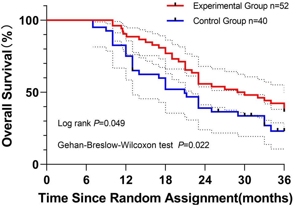 Kaplan-Meier survival curve comparing experimental and control groups over 36 months. The red line for the experimental group shows a higher survival rate than the blue line for the control group. Log-rank test p-value is 0.049, and Gehan-Breslow-Wilcoxon test p-value is 0.022.