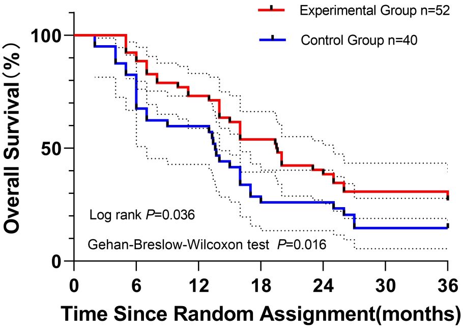 Kaplan-Meier survival curves showing overall survival percentage over 36 months for an experimental group (red, n=52) and a control group (blue, n=40). The experimental group shows better survival rates. Log rank test P=0.036; Gehan-Breslow-Wilcoxon test P=0.016.