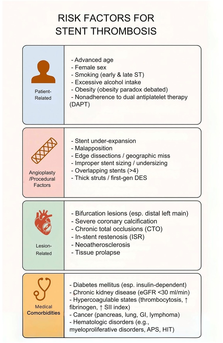 Infographic listing risk factors for stent thrombosis categorized into four groups. Patient-related factors include advanced age, female sex, smoking, excessive alcohol intake, obesity, and poor adherence to dual antiplatelet therapy. Angioplasty or procedural factors include stent under-expansion, malapposition, edge dissections, improper sizing, overlapping stents, and thick struts. Lesion-related factors include bifurcation lesions, severe calcification, chronic total occlusions, in-stent restenosis, neoatherosclerosis, and tissue prolapse. Medical comorbidities include diabetes, chronic kidney disease, hypercoagulable states, cancer, and hematologic disorders.
